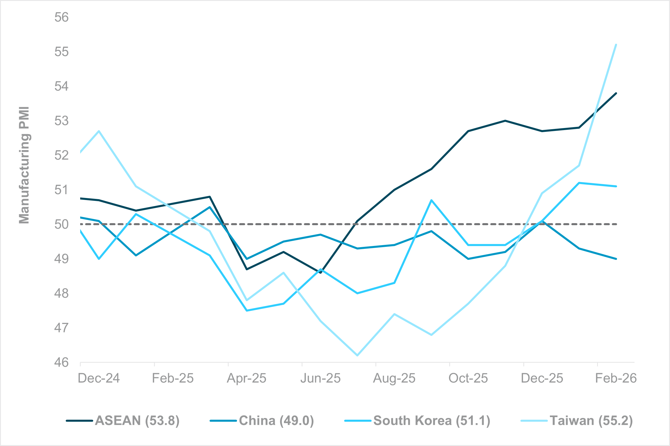 EXHIBIT #4: IMPROVING REGIONAL PMI MOMENTUM INTO IRAN CONFLICT