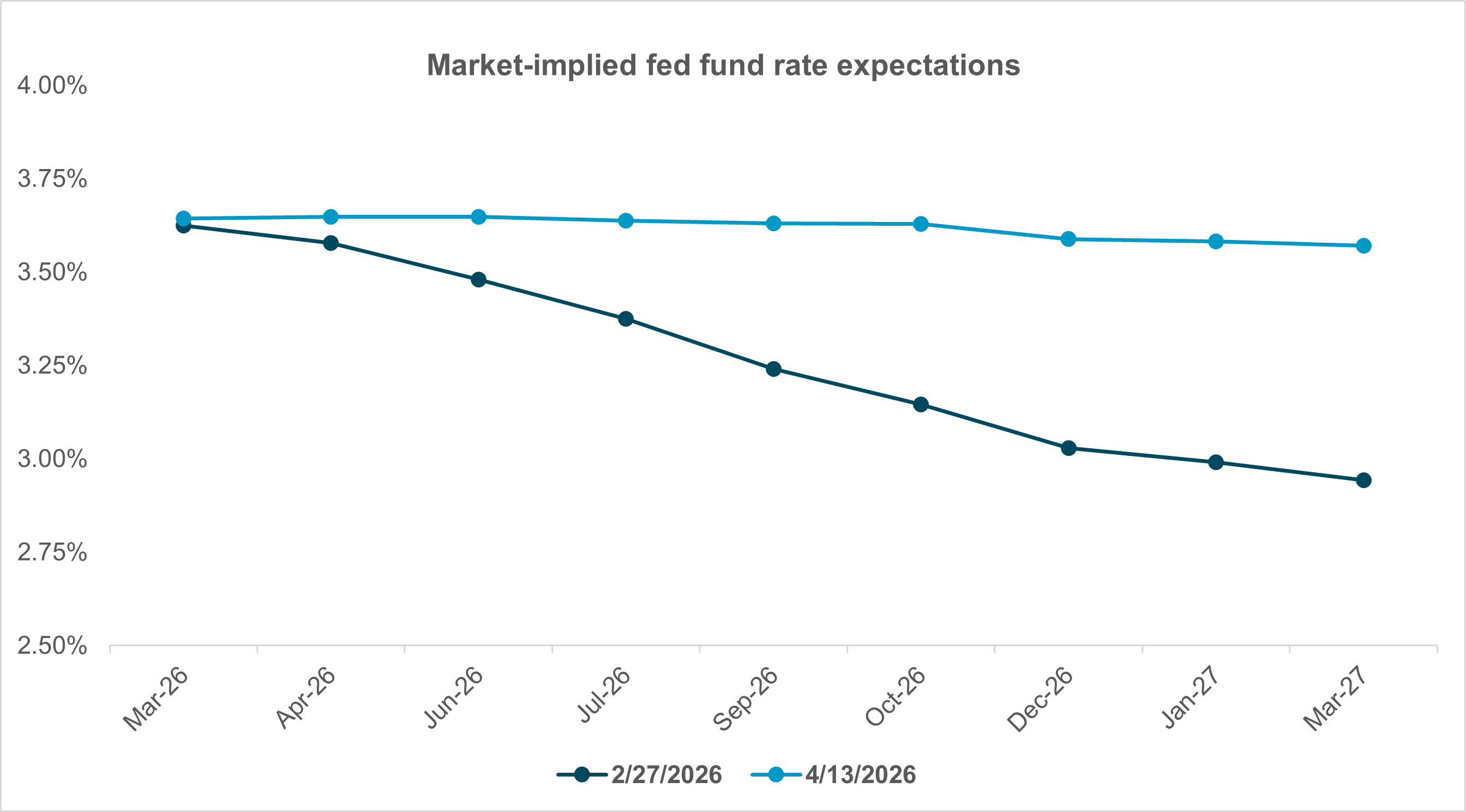 EXHIBIT #4: FLAT RATE CURVE