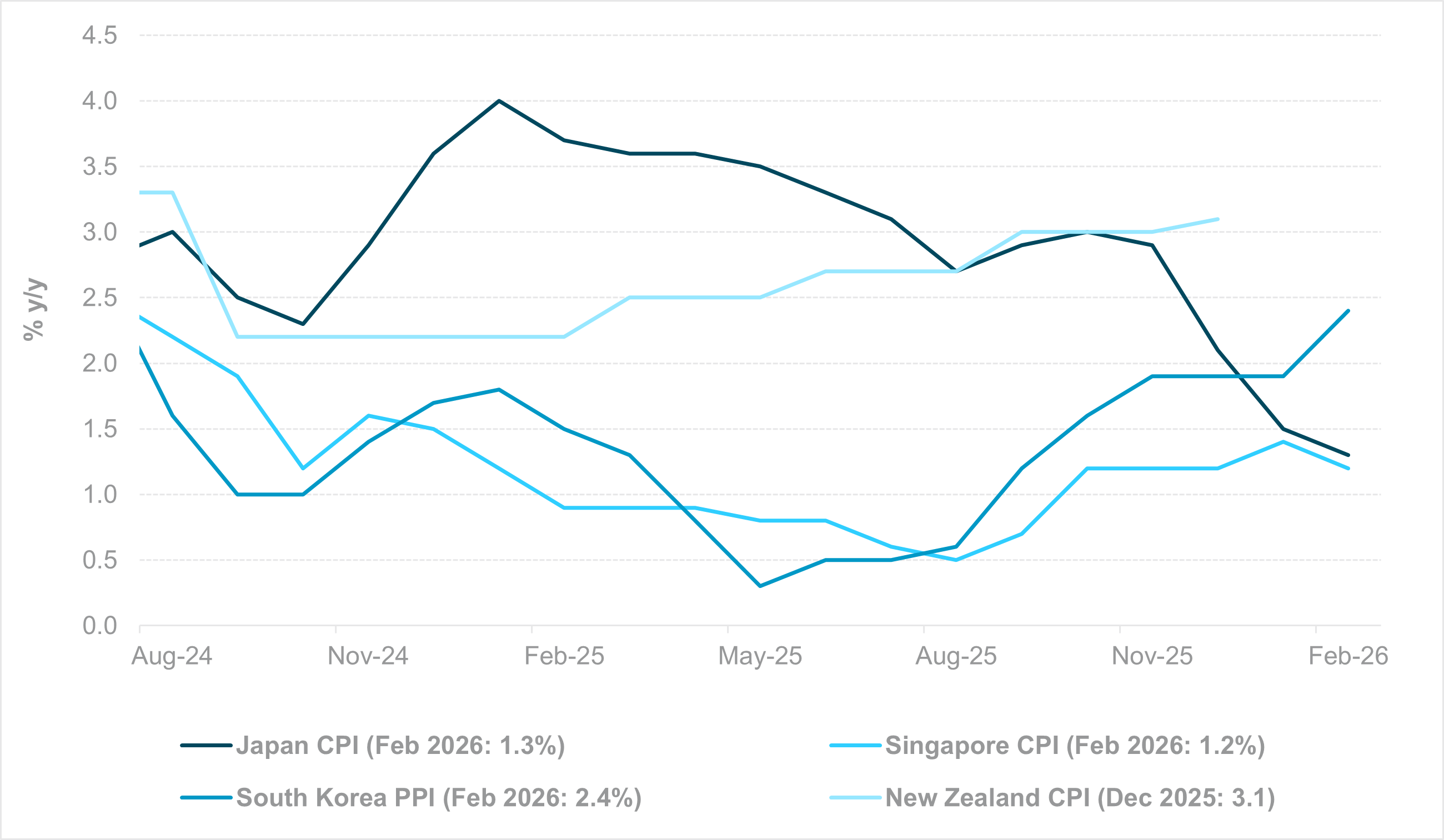 EXHIBIT #4:  INFLATION TREND: JAPAN, SOUTH KOREA, SINGAPORE AND NEW ZEALAND