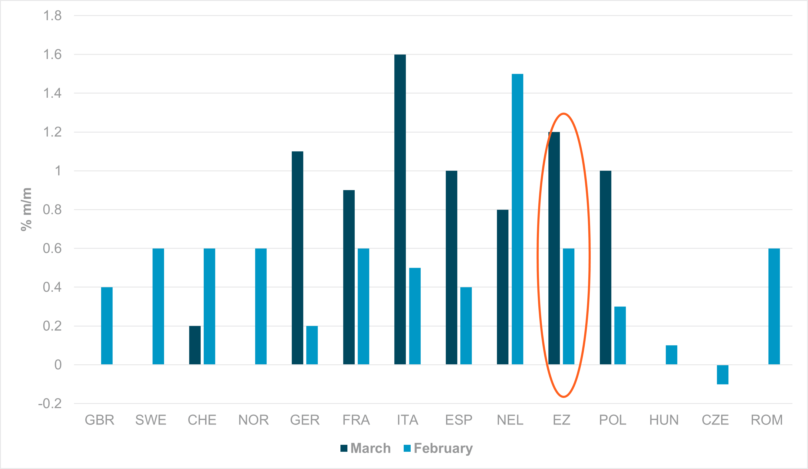 EXHIBIT #4: EUROPEAN PRELIMINARY CPI: MARCH VS. FEBRUARY (M/M)