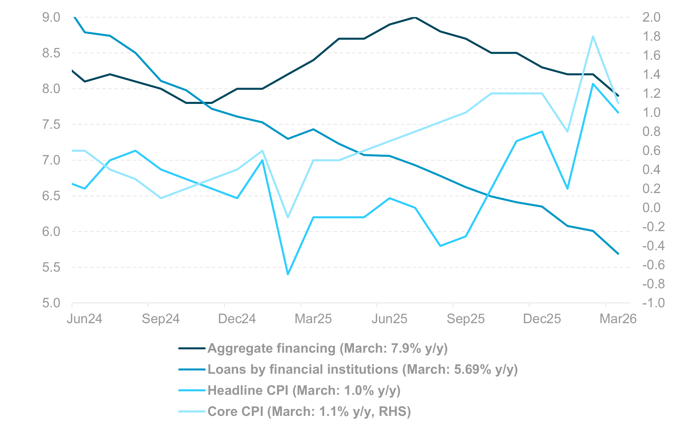 EXHIBIT #4:  CHINA CREDIT GROWTH AND INFLATION