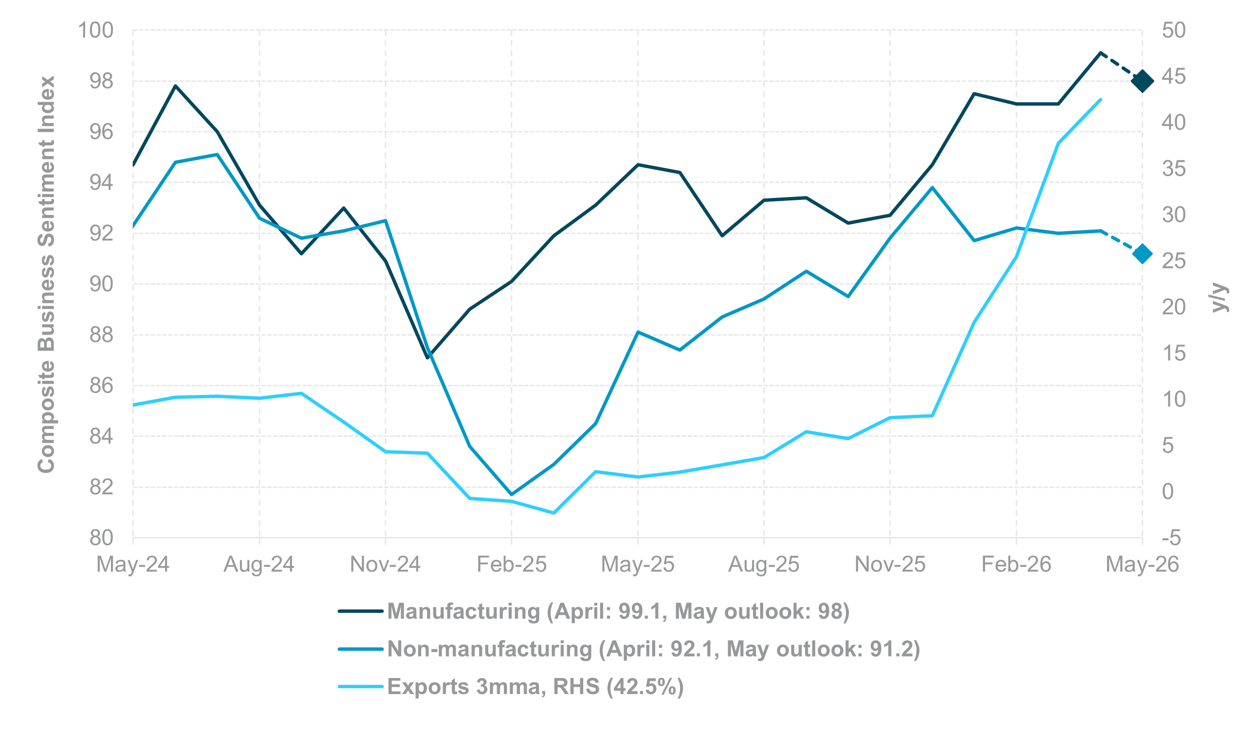 EXHIBIT #4:  SOUTH KOREA COMPOSITE BUSINESS SENTIMENT INDEX AND EXPORTS
