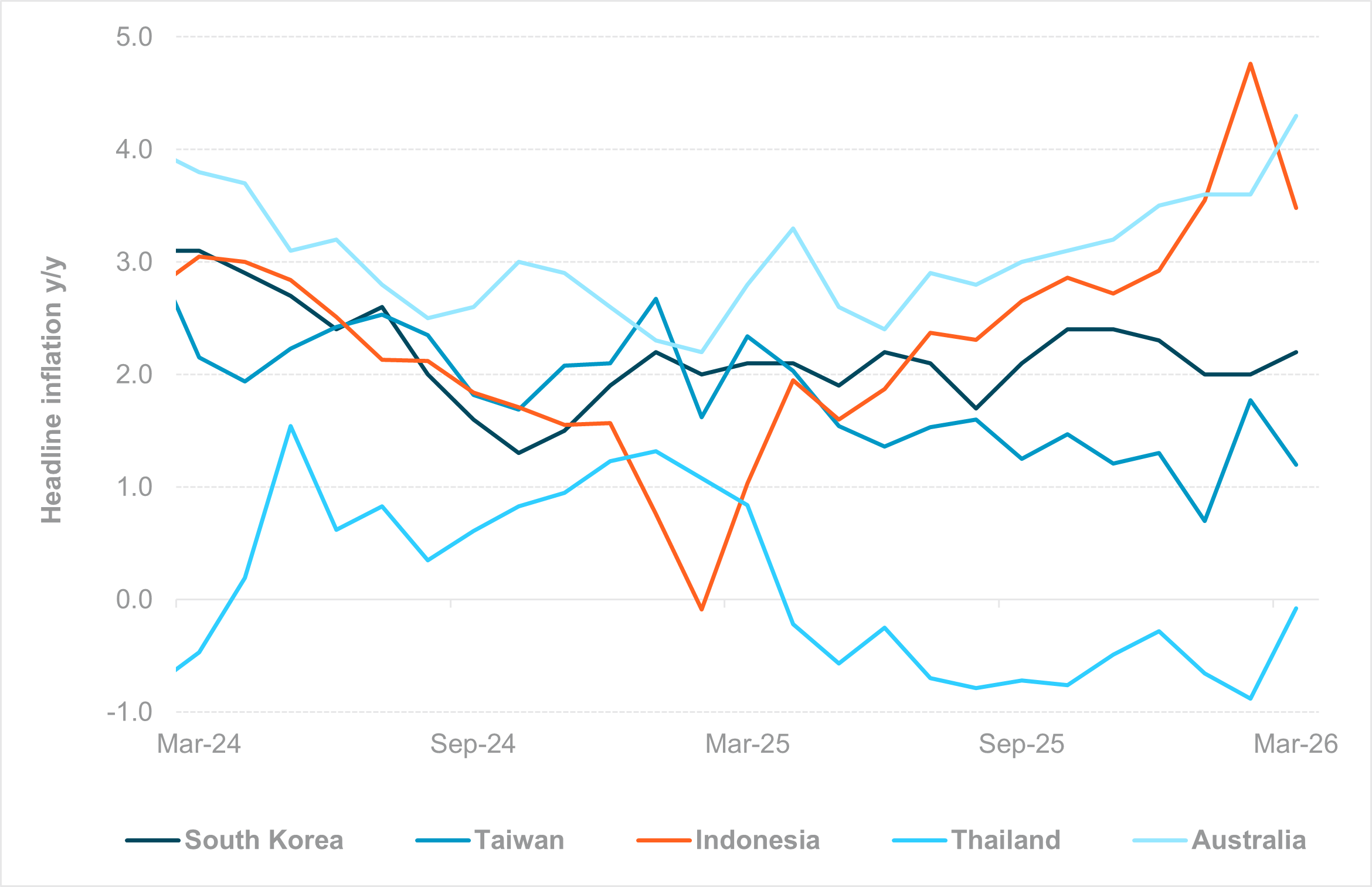 EXHIBIT #4: REGIONAL INFLATION TREND