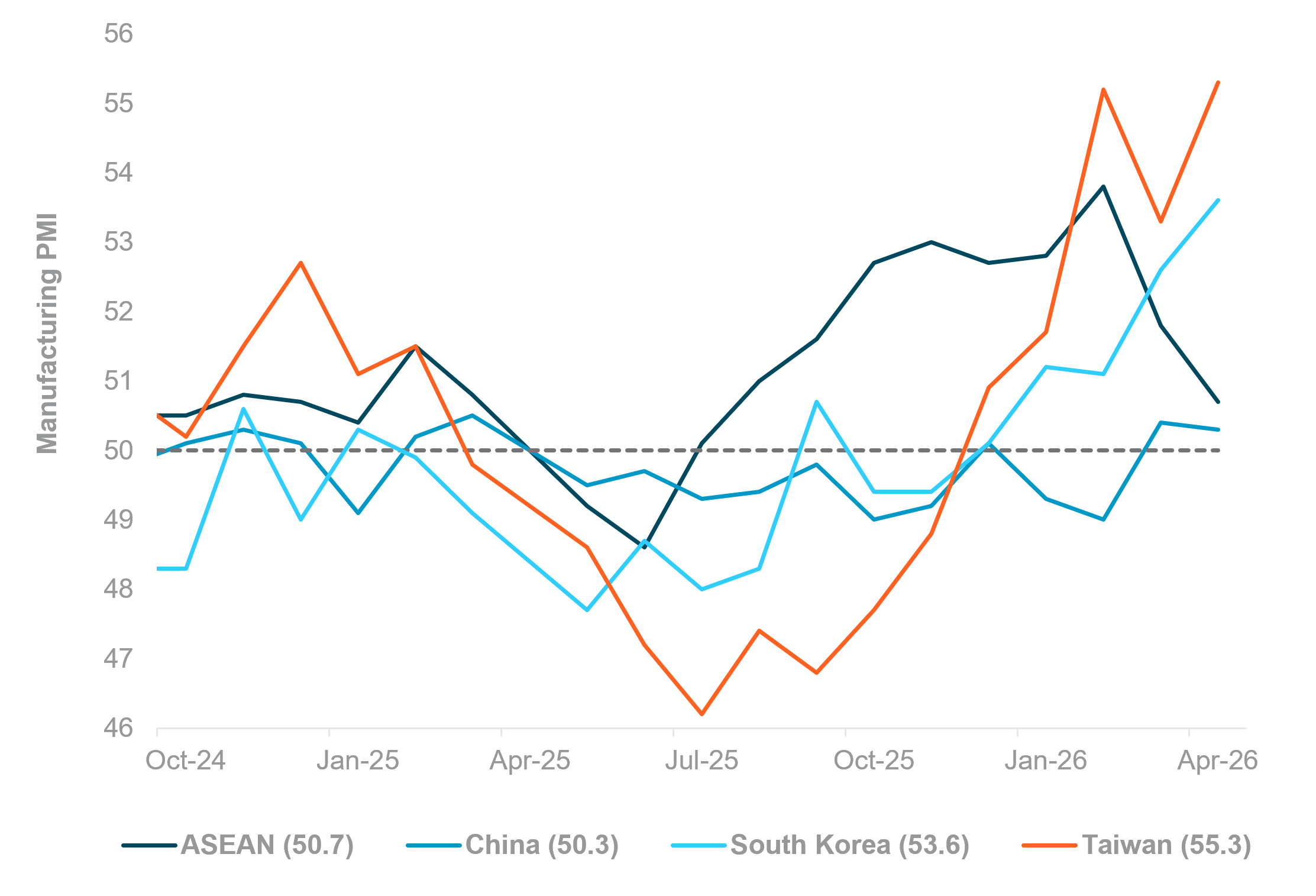 EXHIBIT #4:  SOUTH KOREA AND TAIWAN PMI SURGE WHILE ASEAN WEAKENS