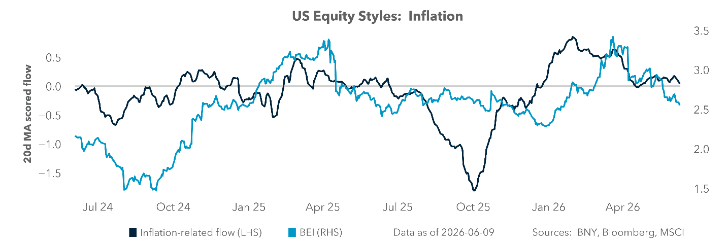 Exhibit 4: U.S. INFLATION BETA IN FLOWS VS. BREAKEVEN INFLATION SWAP