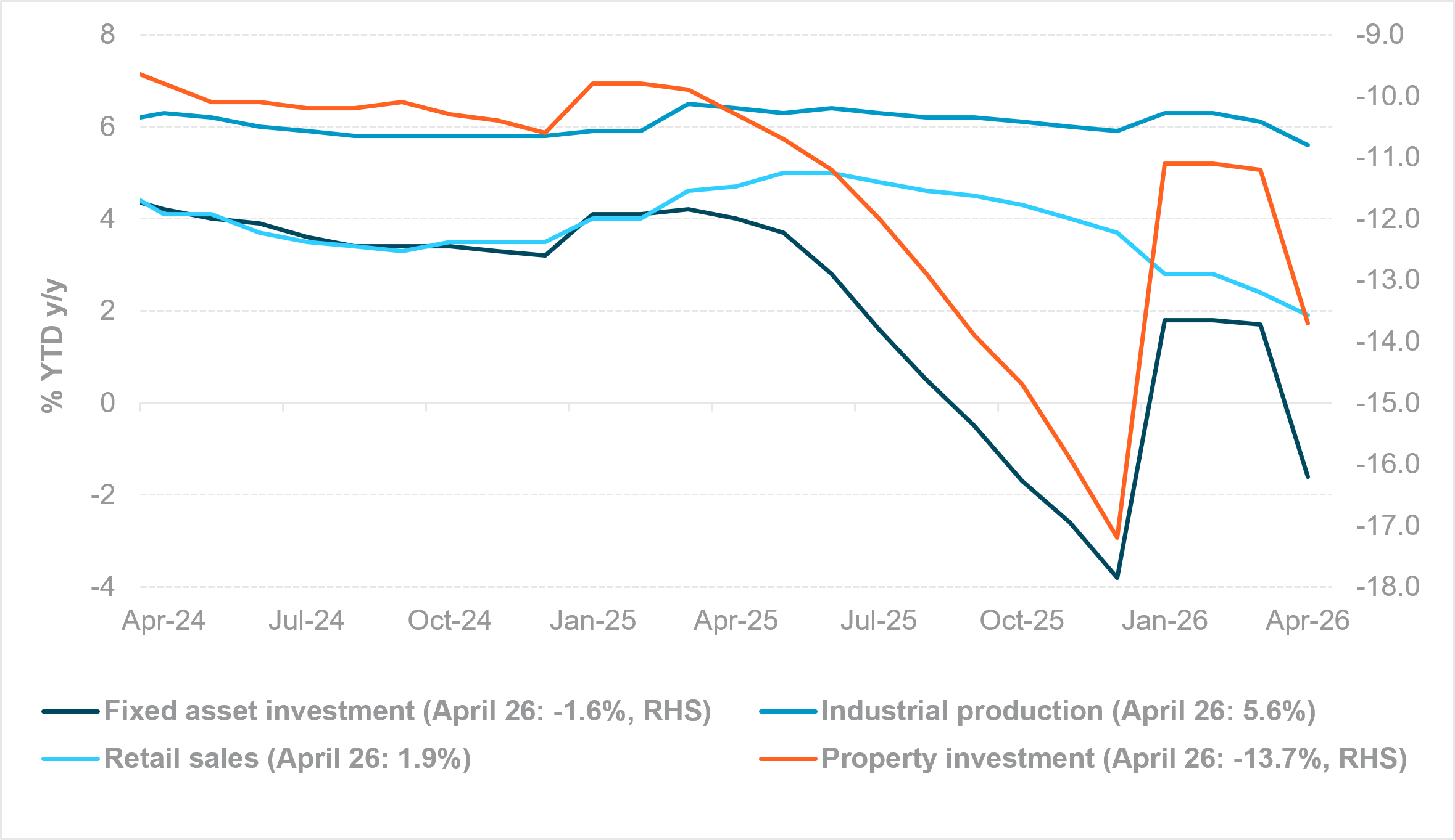 EXHIBIT #4:  CHINA’S WEAKENING INVESTMENT TREND – ACTIVITY AND SPENDING