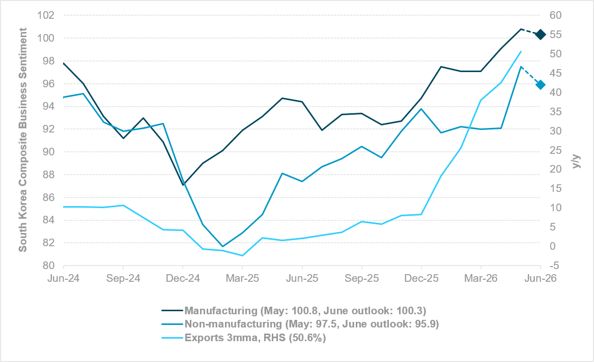 EXHIBIT #4: SOUTH KOREA COMPOSITIVE BUSINESS SENTIMENT INDEX