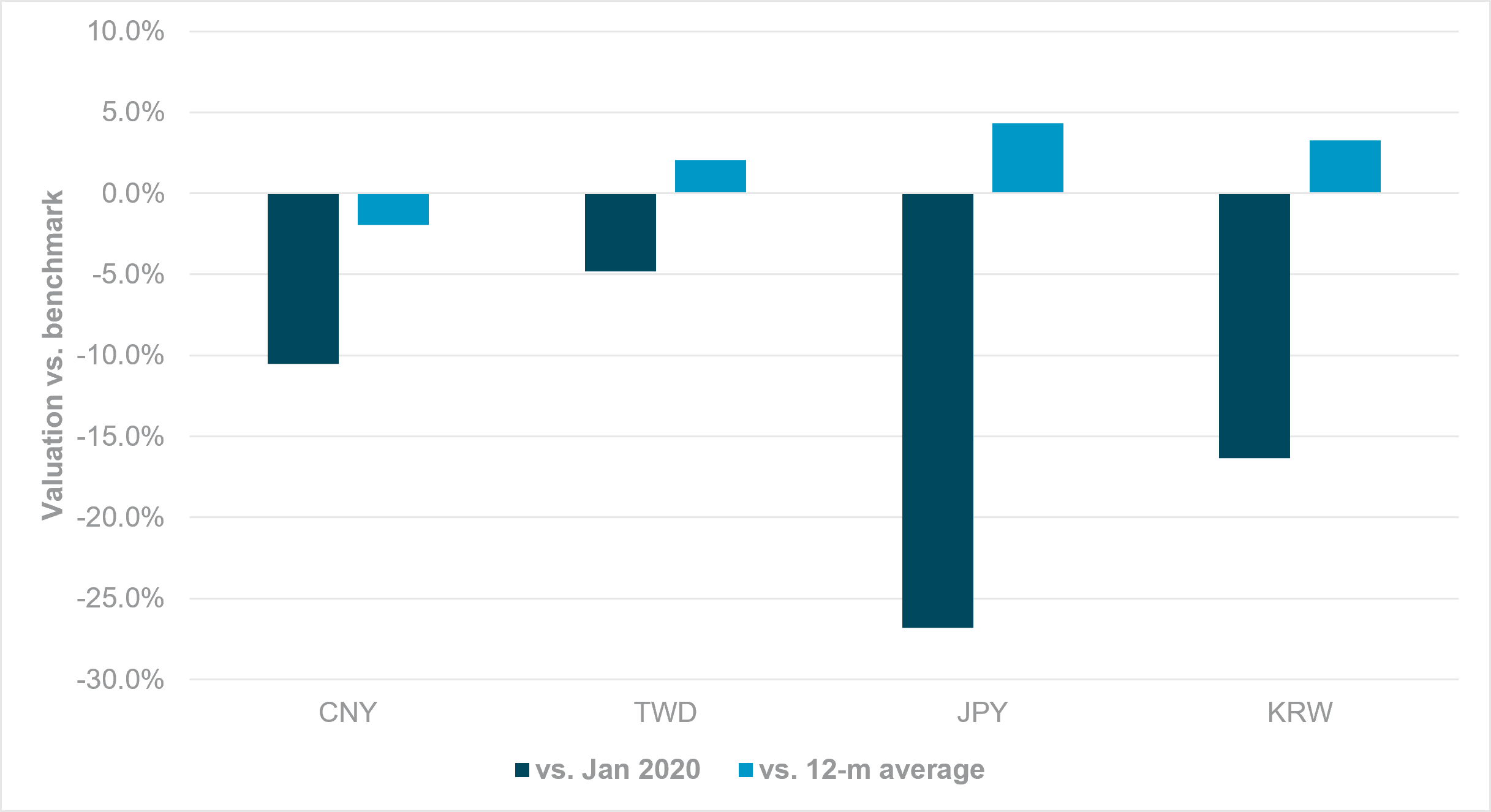 Exhibit 3: NORTH ASIA CURRENCY VALUATIONS