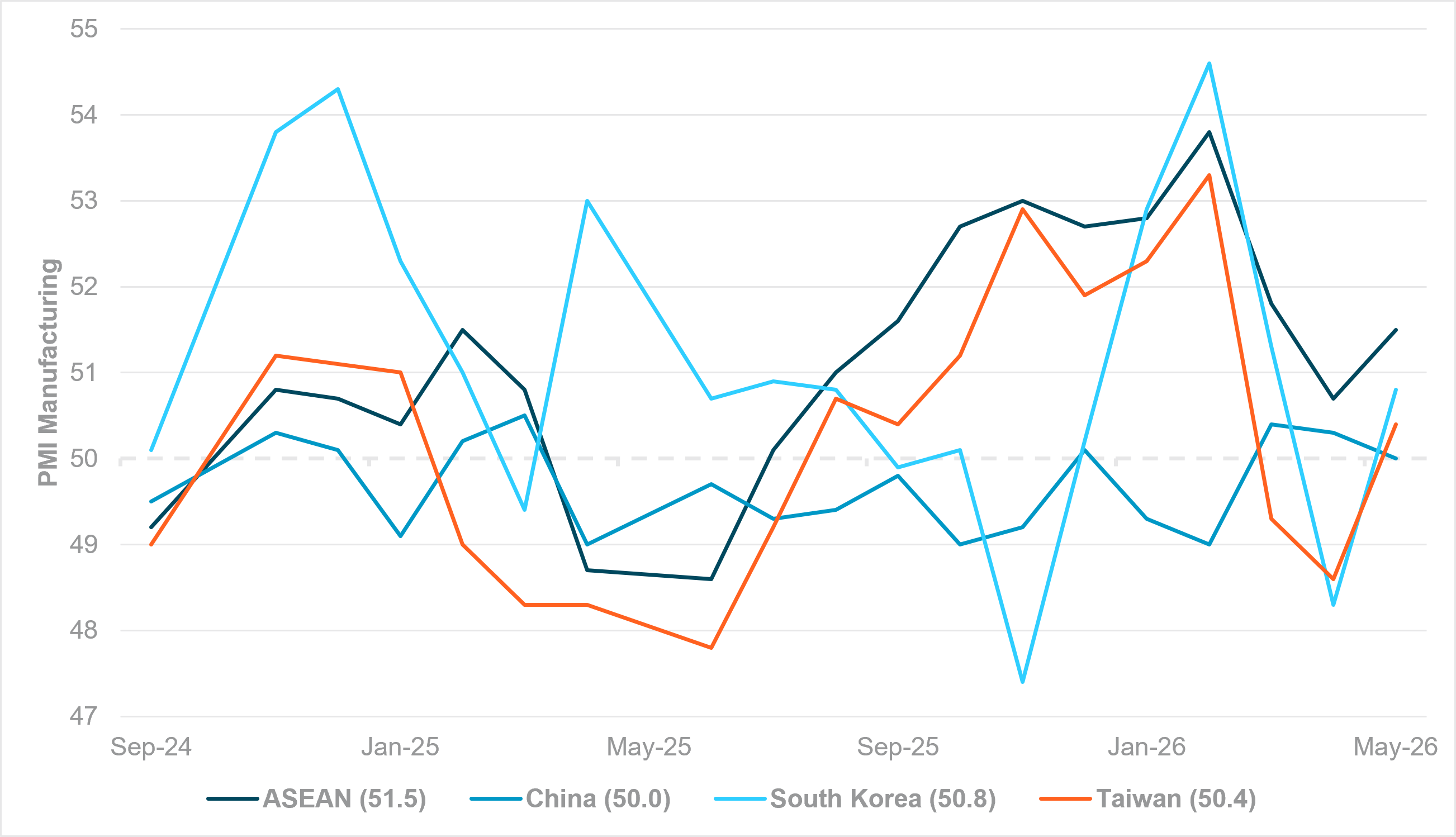 EXHIBIT #4: APAC MANUFACTURING PMI – ASEAN LEADS, BUT THE GAP IS NARROW