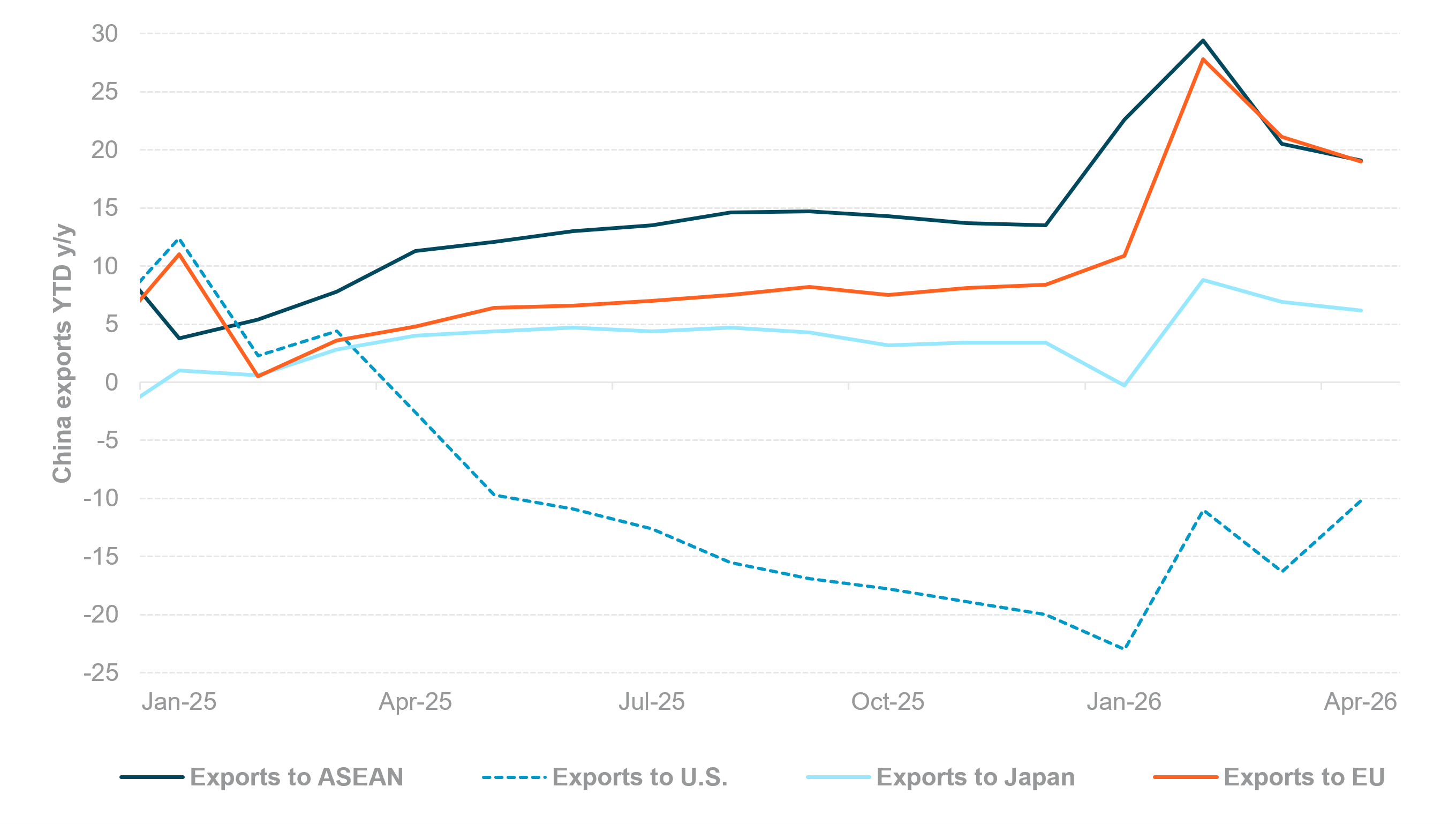 EXHIBIT #4:  CHINA EXPORTS TO U.S. LAGGED THE REST OF THE WORLD 