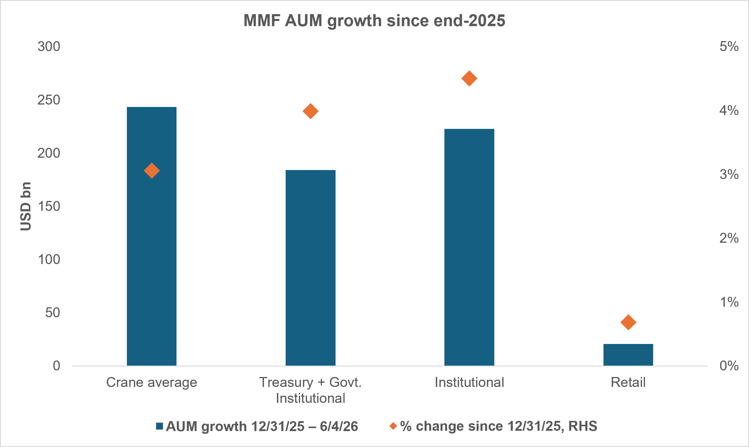 Exhibit 4: RETAIL MMF GROWTH SUBDUED VS. INSTITUTIONAL