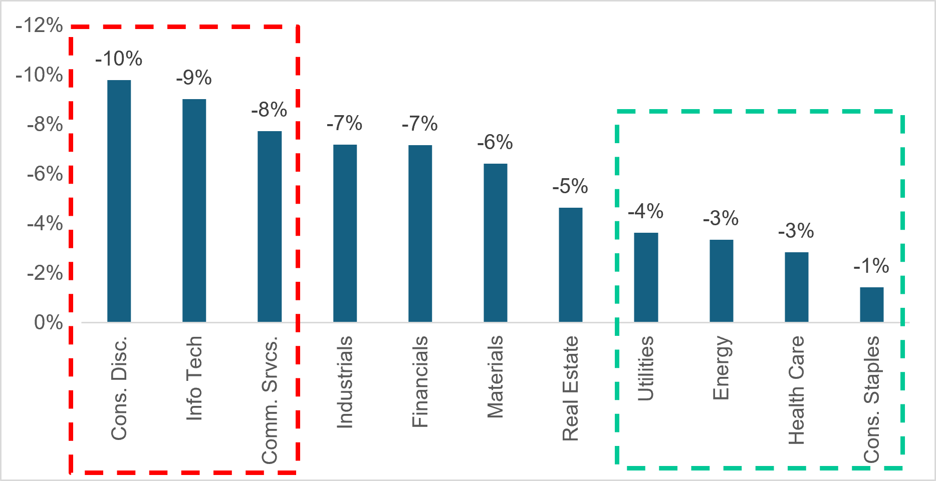 Exhibit 4: PERCENT CHANGE IN S&P 500 SECTORS ASSOCIATED WITH A ONE-POINT CHANGE IN THE MOVE INDEX