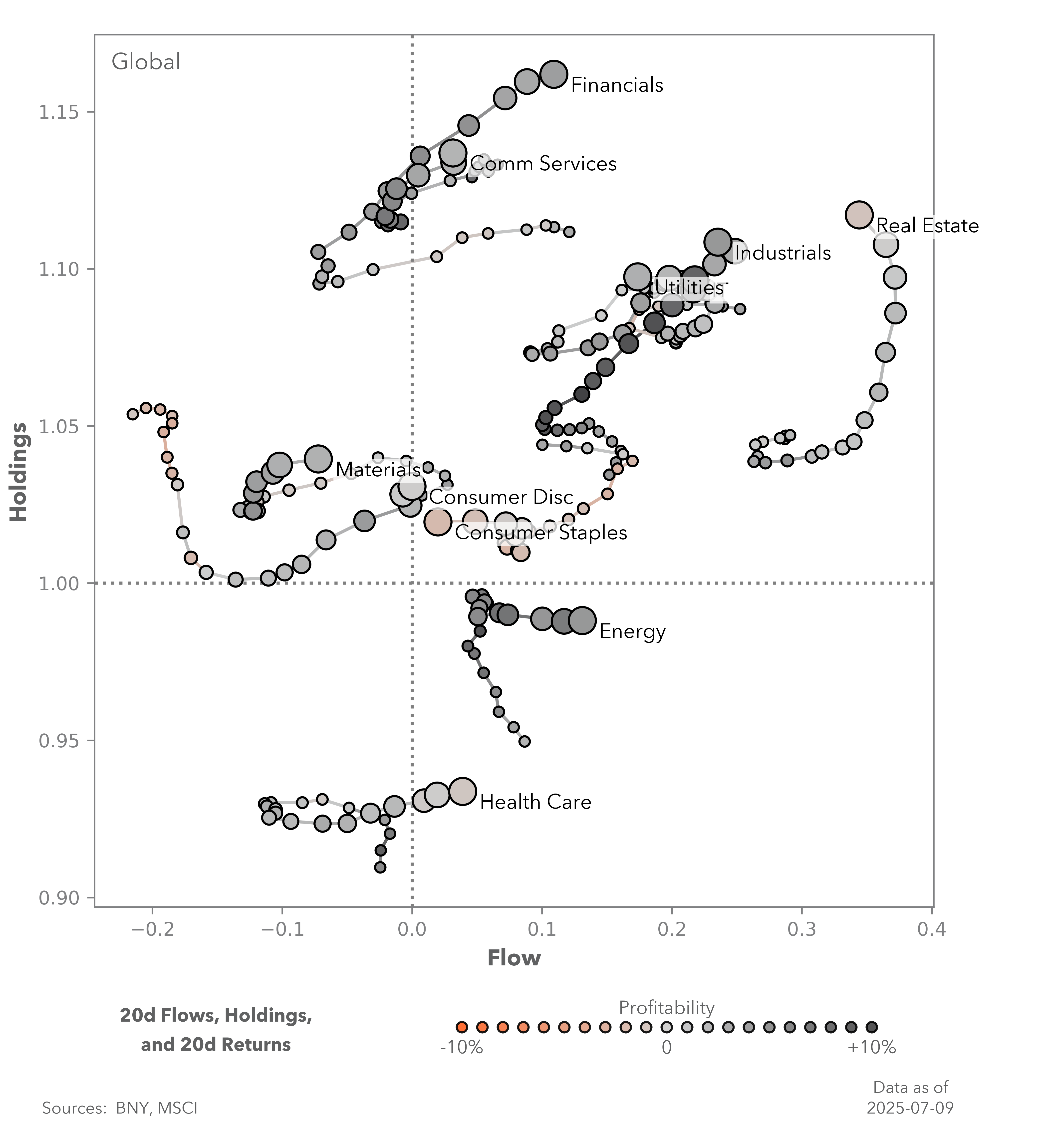 EXHIBIT #3: EM EQUITY SECTORS FLOWS AND HOLDINGS FOR LAST MONTH 