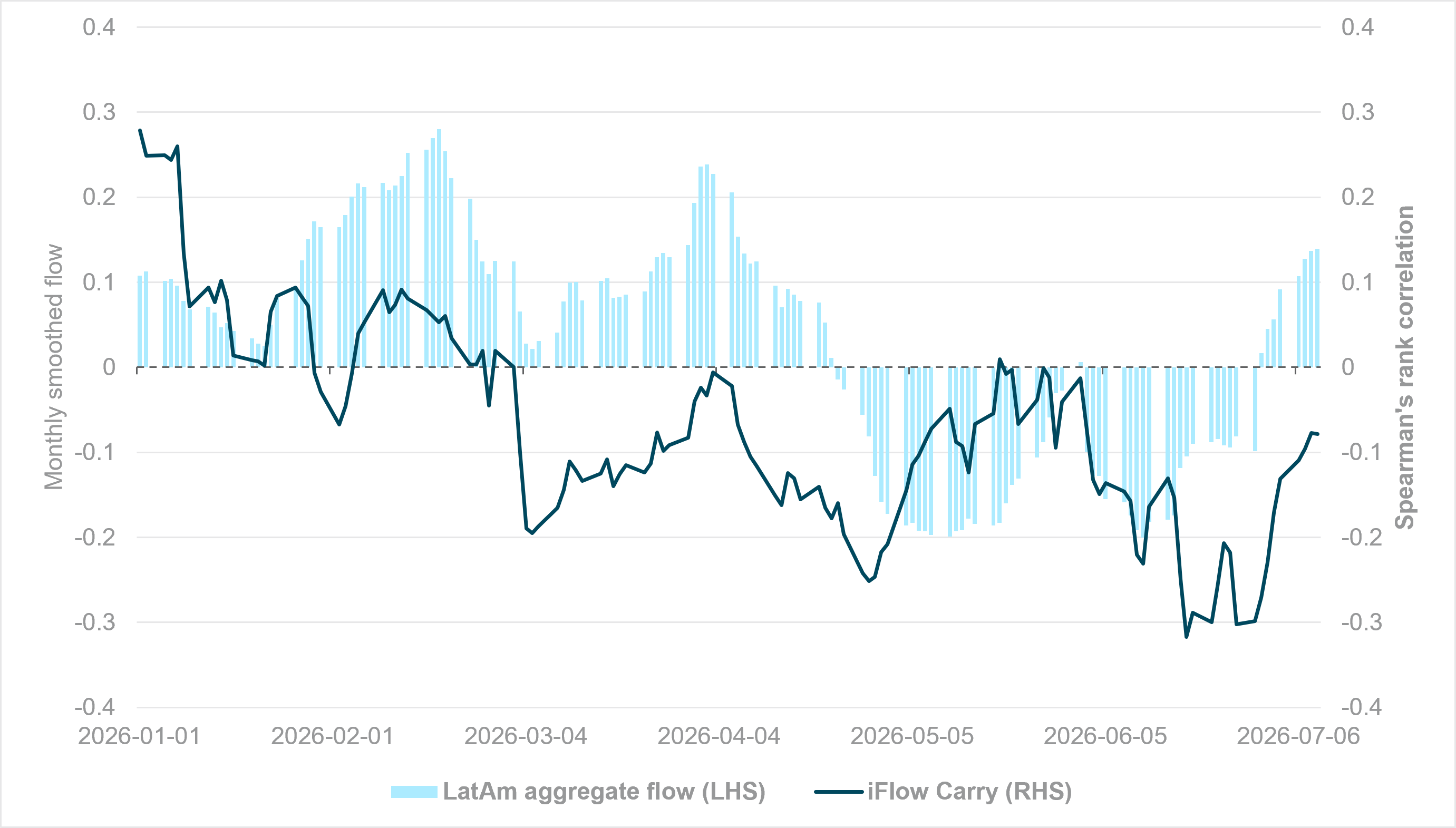 EXHIBIT #4: LATIN AMERICA AGGREGATE FX FLOW VS. IFLOW CARRY