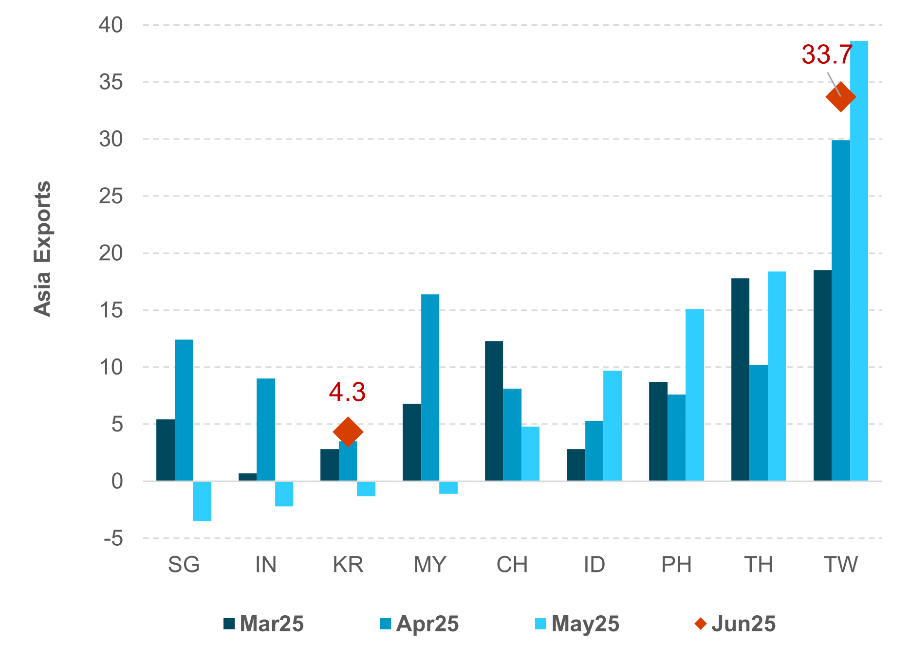 Exhibit #4: UNEVEN FRONT-LOADING EXPORT ACTIVITIES