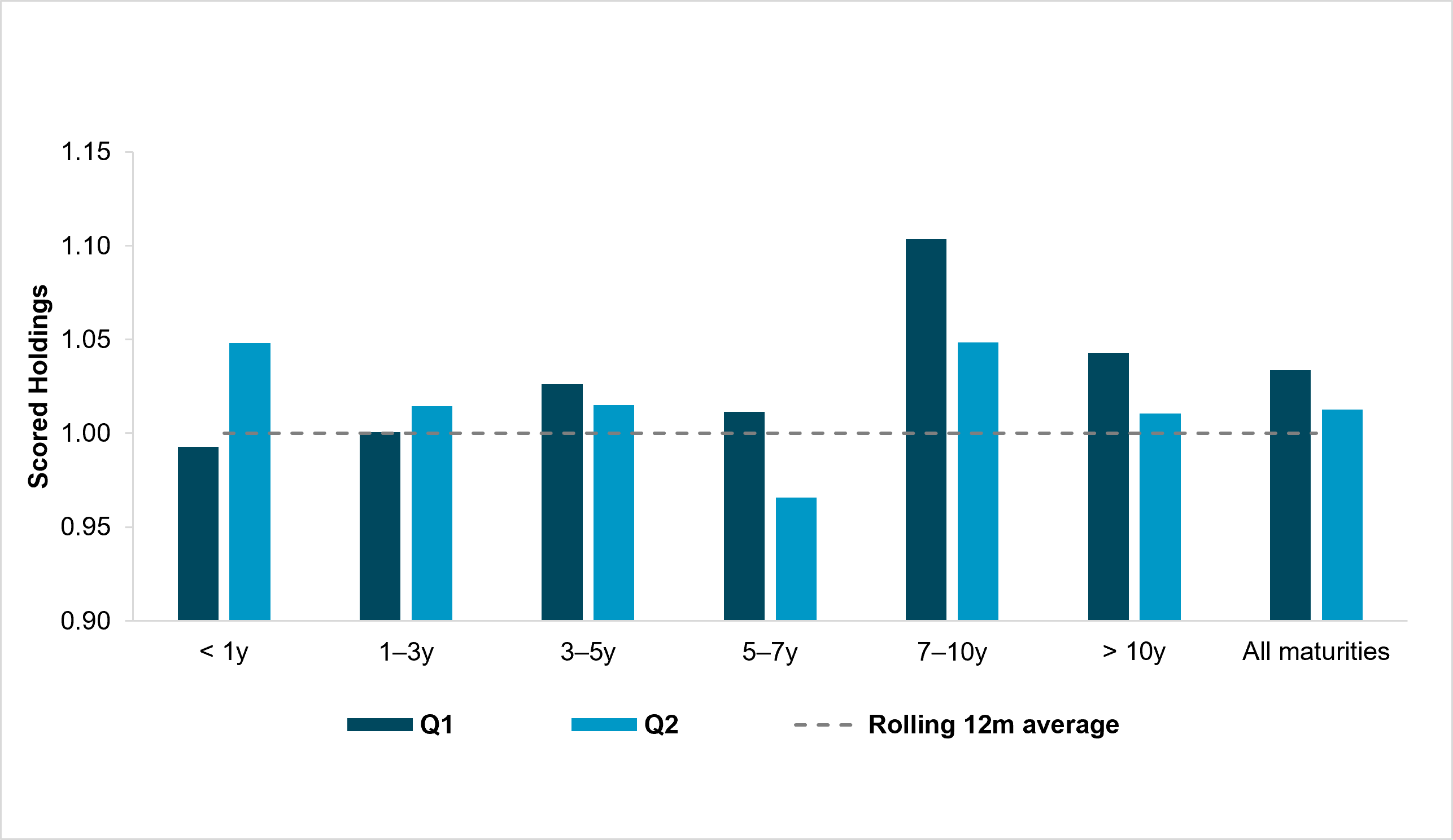 Exhibit 4: INVESTORS HAVE SHORTENED DURATION OF CREDIT HOLDINGS
