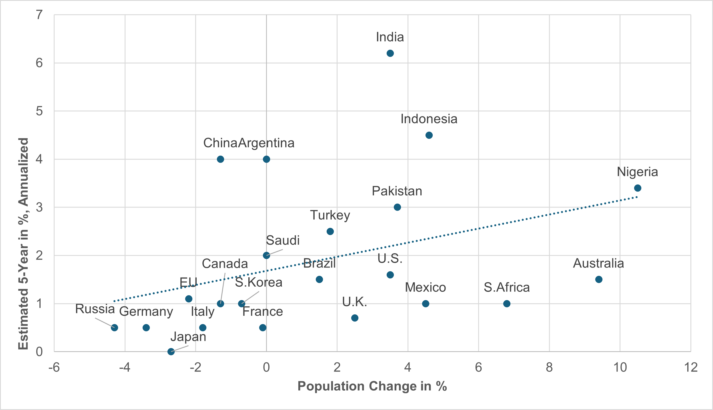 EXHIBIT #4: G20 FORECASTS FOR 2030 POPULATION GROWTH VS. GDP GROWTH 