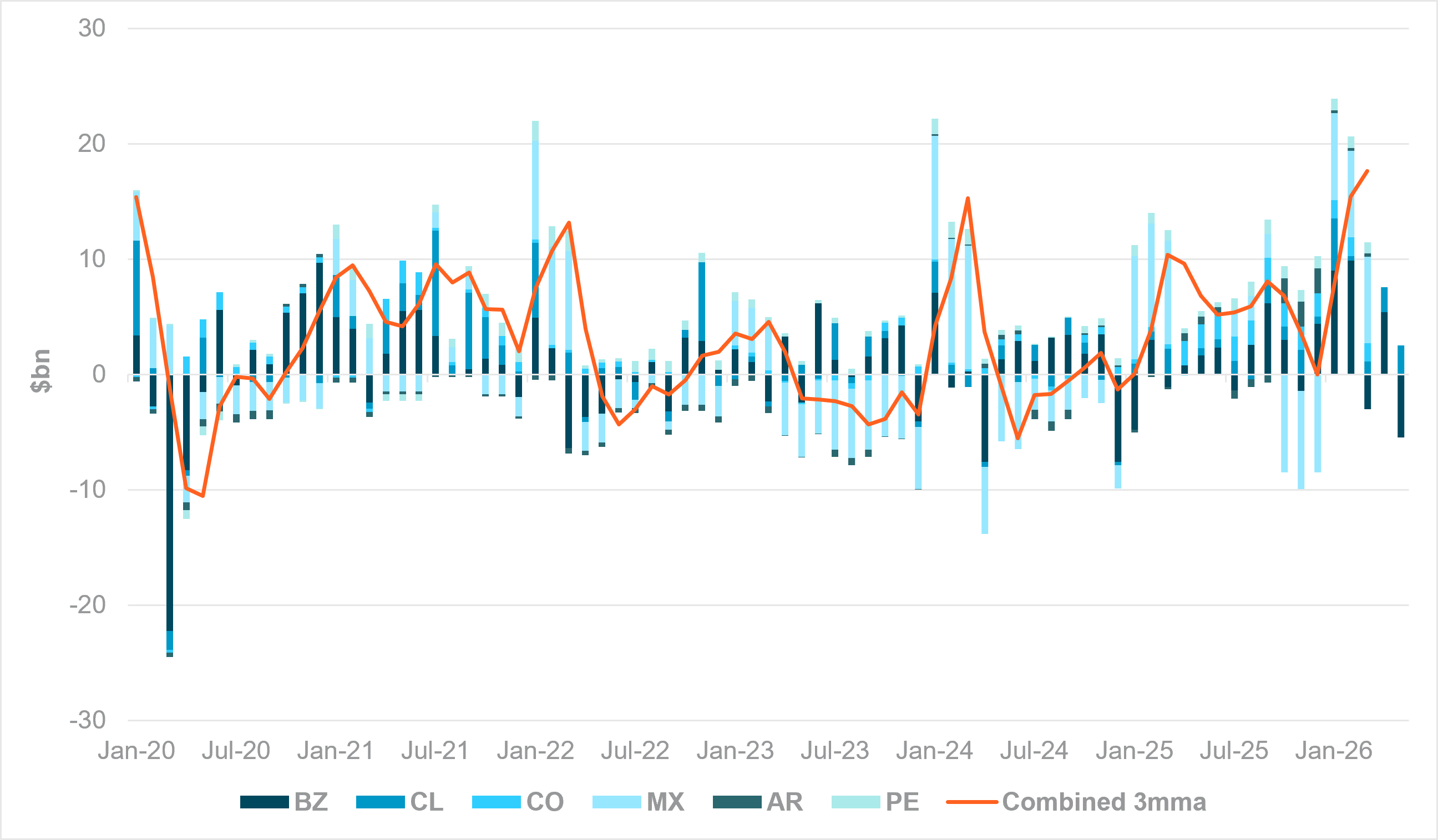 EXHIBIT #4: COMBINED FINANCIAL ACCOUNT LIABILITY INCURRENCE, LATIN AMERICA