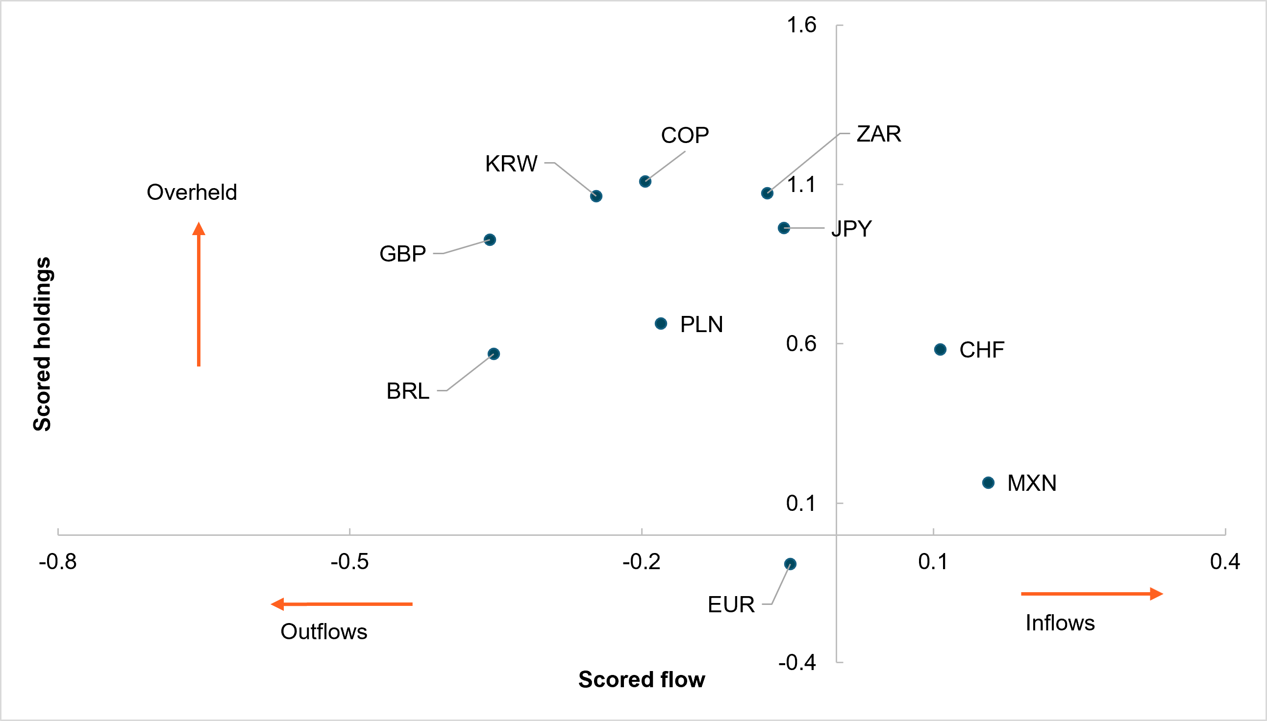 EXHIBIT #3: FX SCORED FLOW AND SCORED HOLDINGS