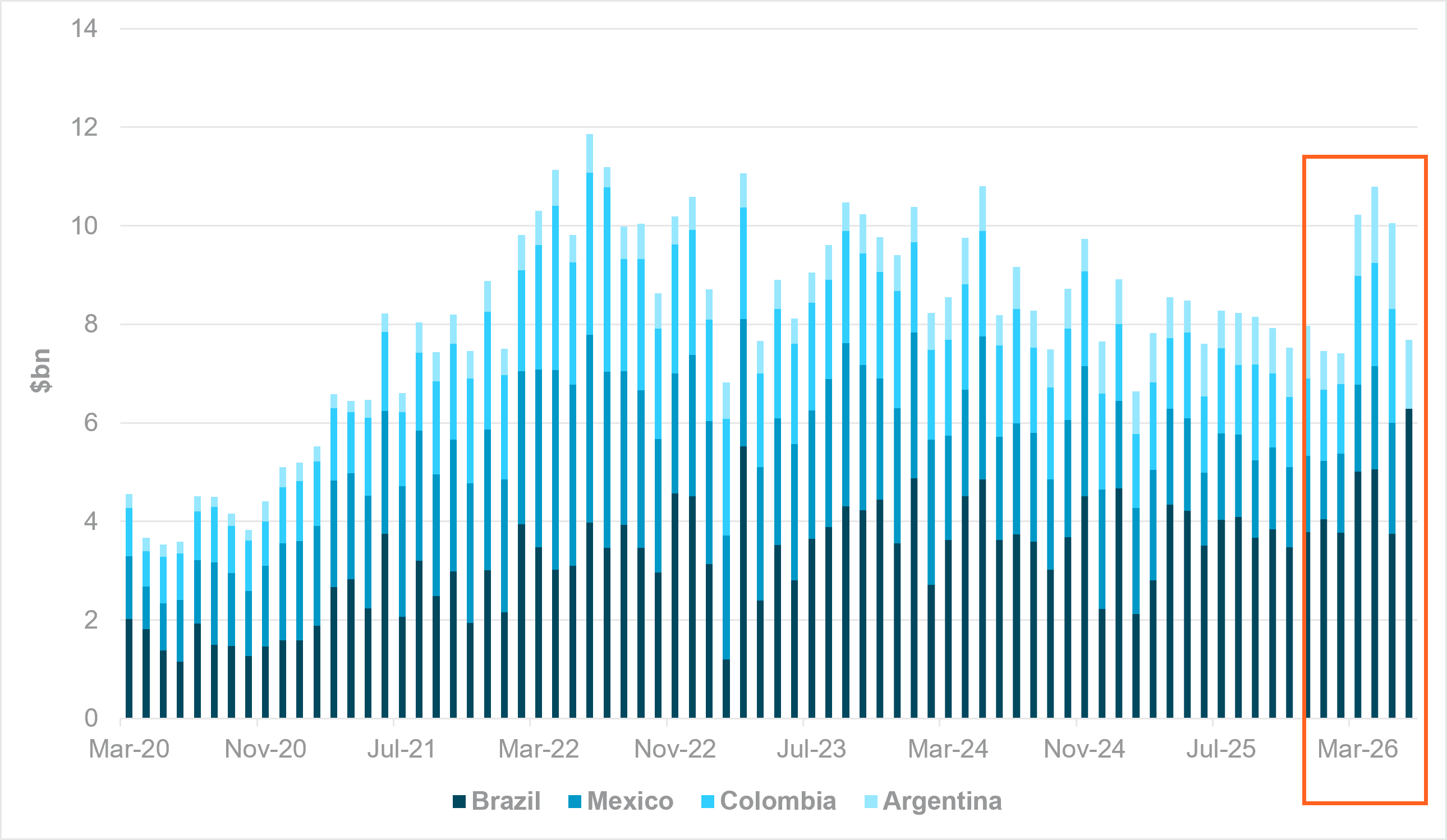 EXHIBIT #4: ENERGY EXPORTS, MAJOR EXPORTERS IN LATIN AMERICA (EX-VENEZUELA)