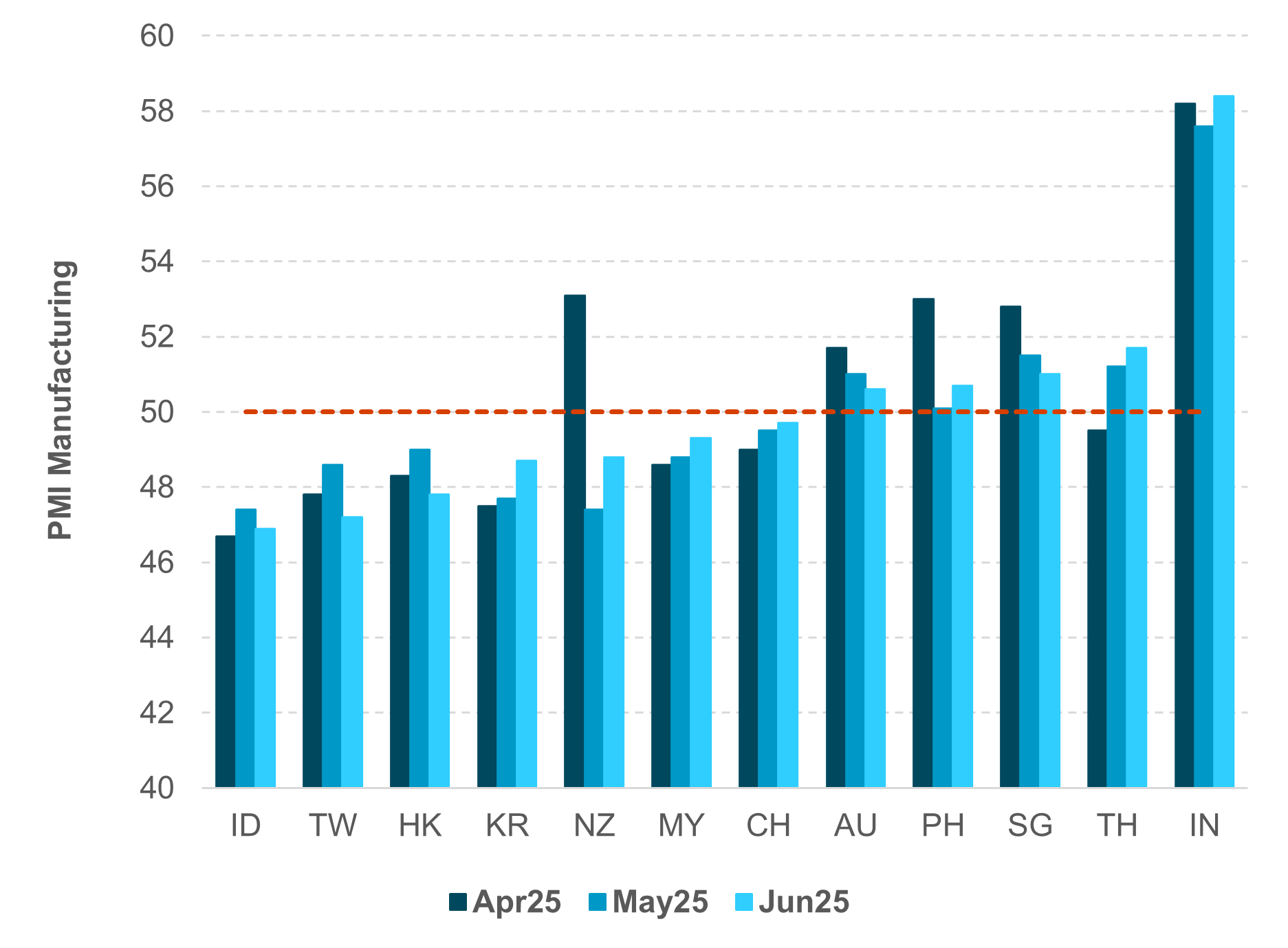 EXHIBIT #4: APAC PMI TO RISE WITH IMPROVING RISK SENTIMENT 