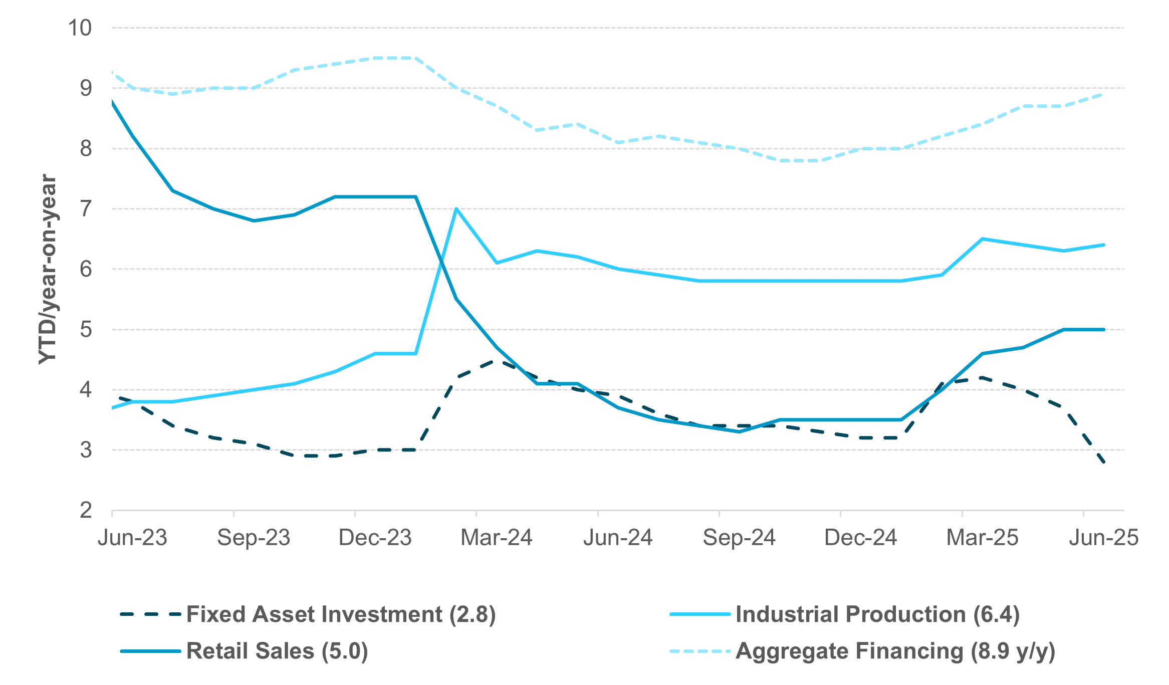 EXHIBIT #4: DIVERGENCE BETWEEN CHINESE FIXED ASSET INVESTMENT AND PRODUCTION
