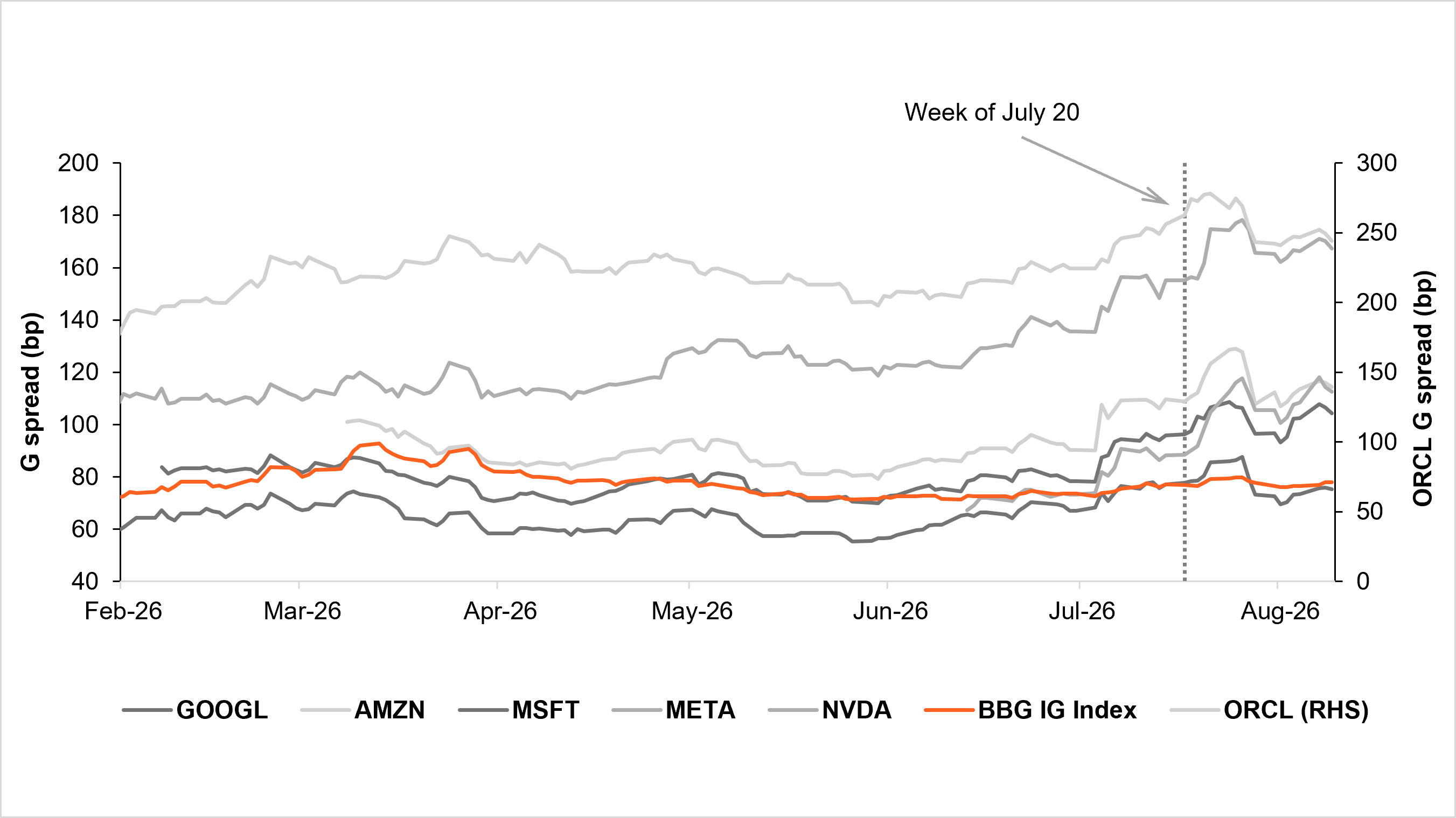 Exhibit 4: HYPERSCALER SPREADS MOVE TOGETHER ON MACRO DEVELOPMENTS