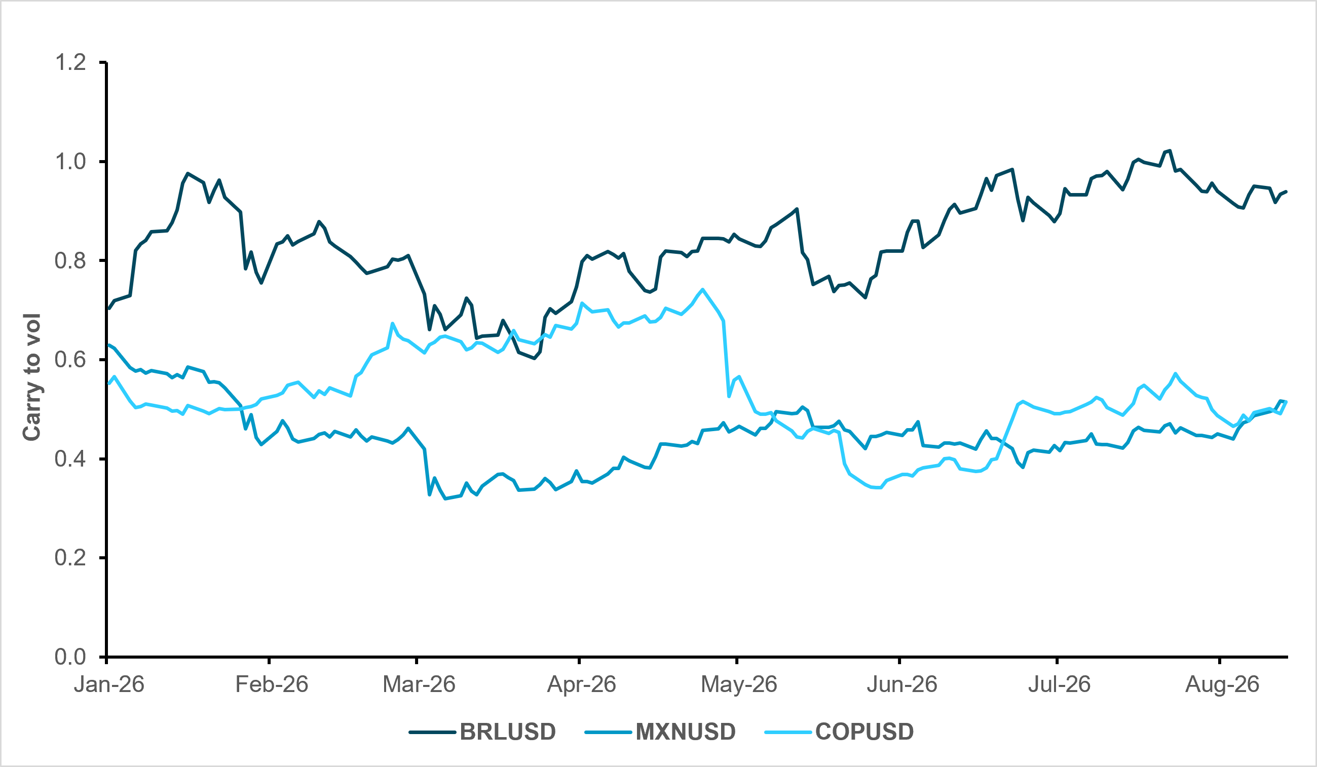 EXHIBIT #4: CARRY-TO-VOL RATIOS – LATIN AMERICAN HIGH-YIELDERS