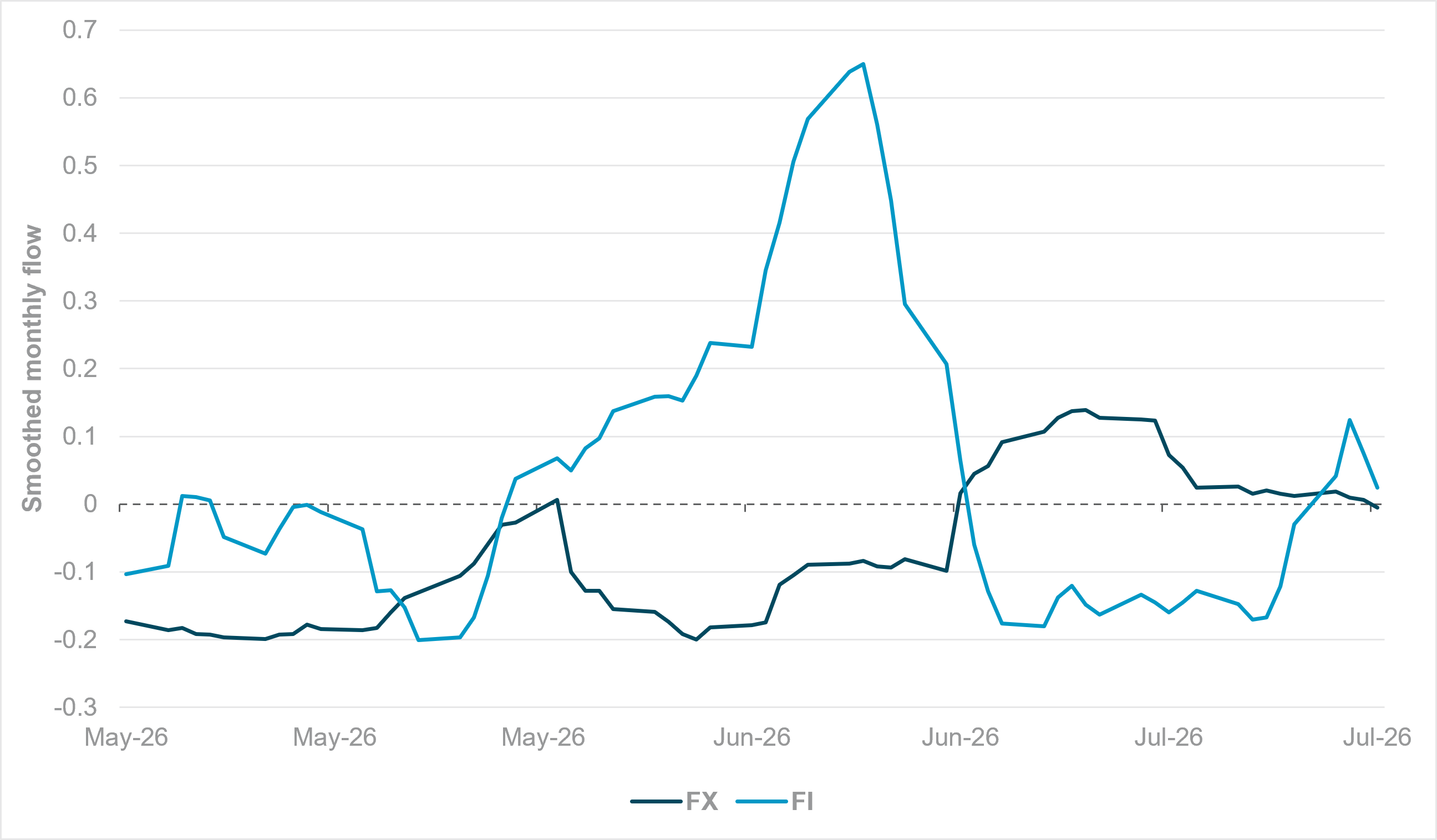 EXHIBIT #4: SMOOTHED MONTHLY FLOW, LATIN AMERICA CURRENCIES AND SOVEREIGN DEBT