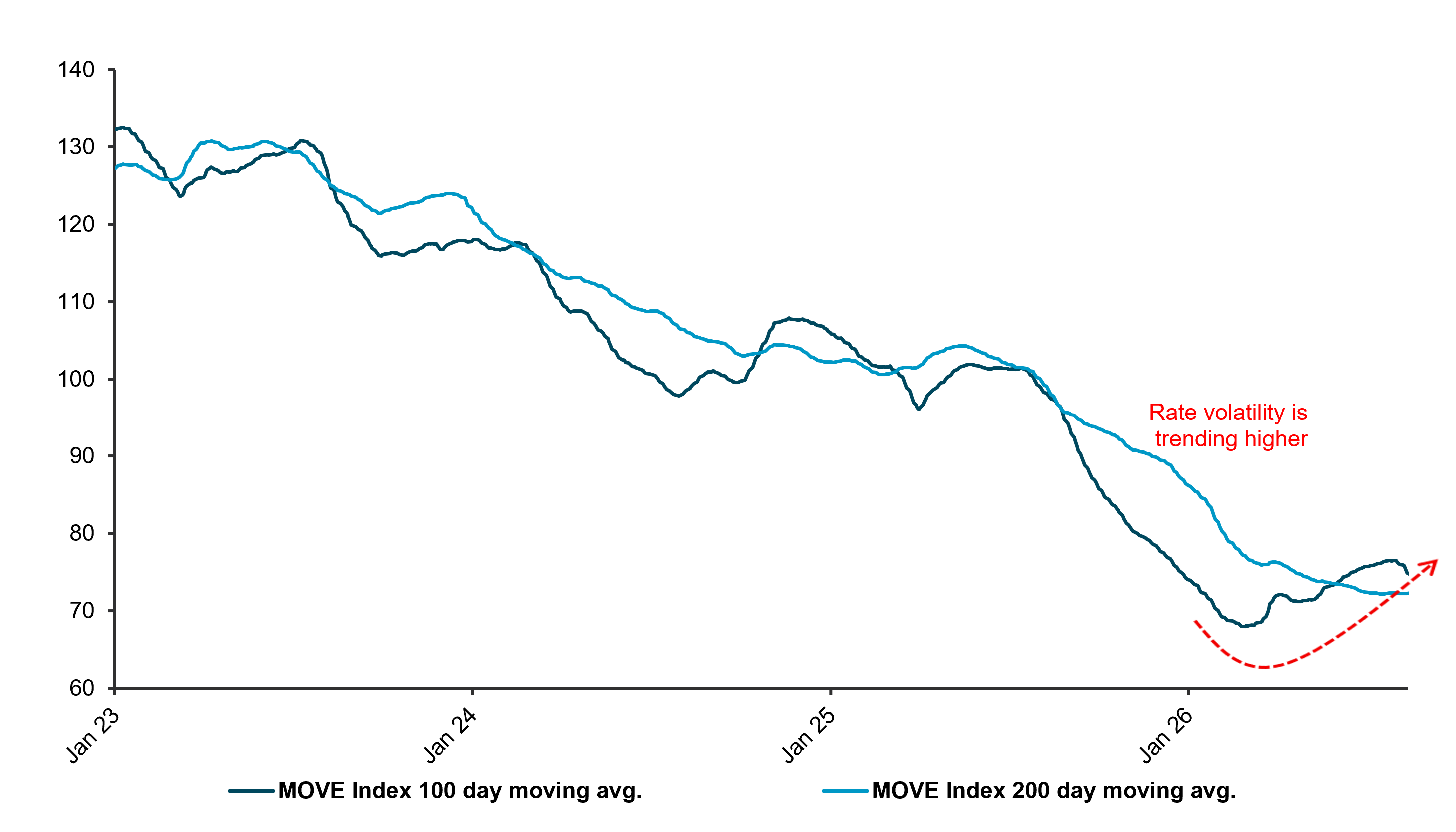EXHIBIT #4: RATE VOLATILITY CONTINUES RISE