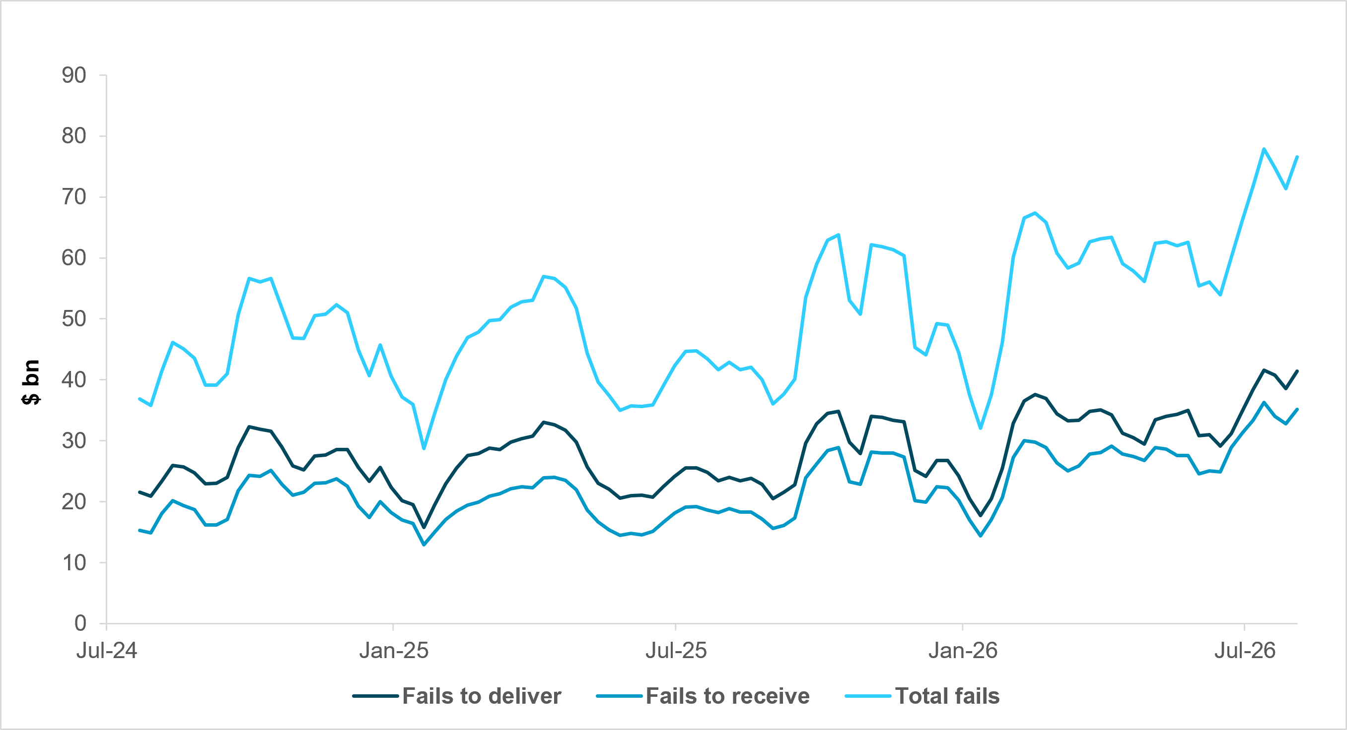 EXHIBIT #4: IG CREDIT FAILS ARE INCREASING