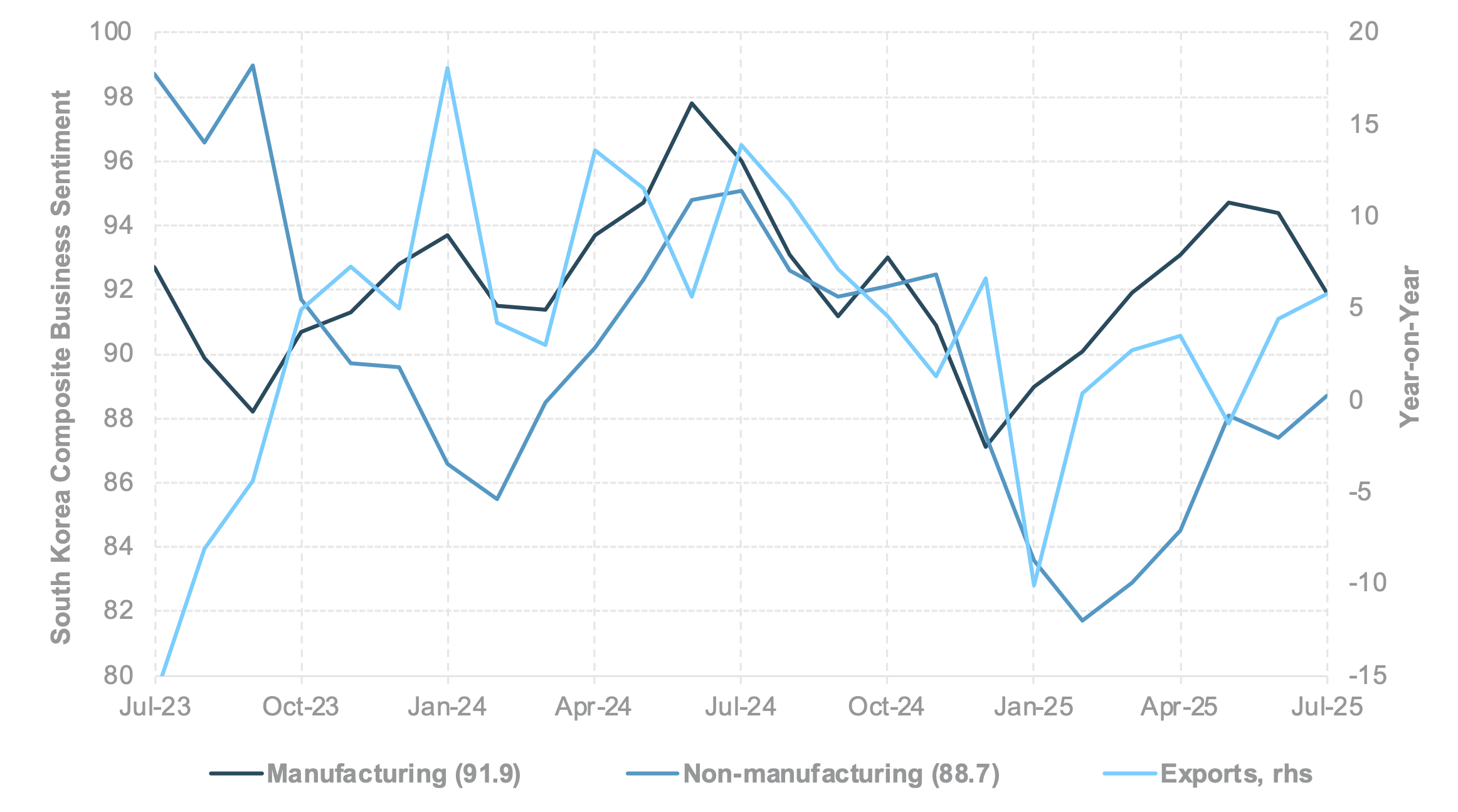 EXHIBIT #4: BUSINESS SENTIMENT RECOVERY IN SOUTH KOREA