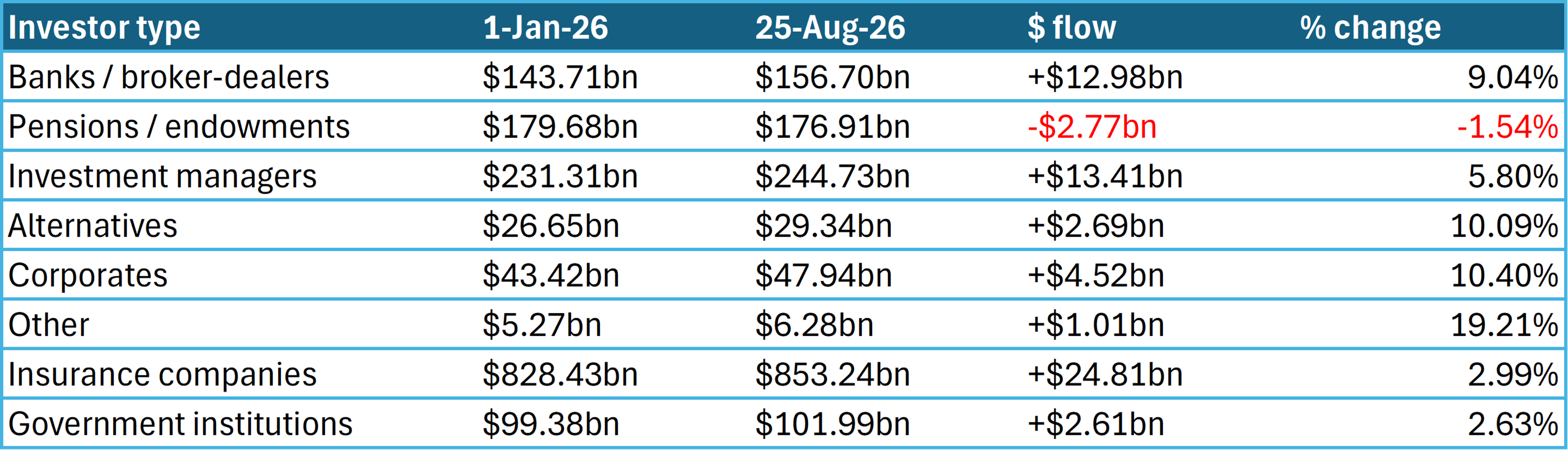Exhibit 4: ALL BUT ONE INVESTOR CLASS HAVE INCREASED IG HOLDINGS