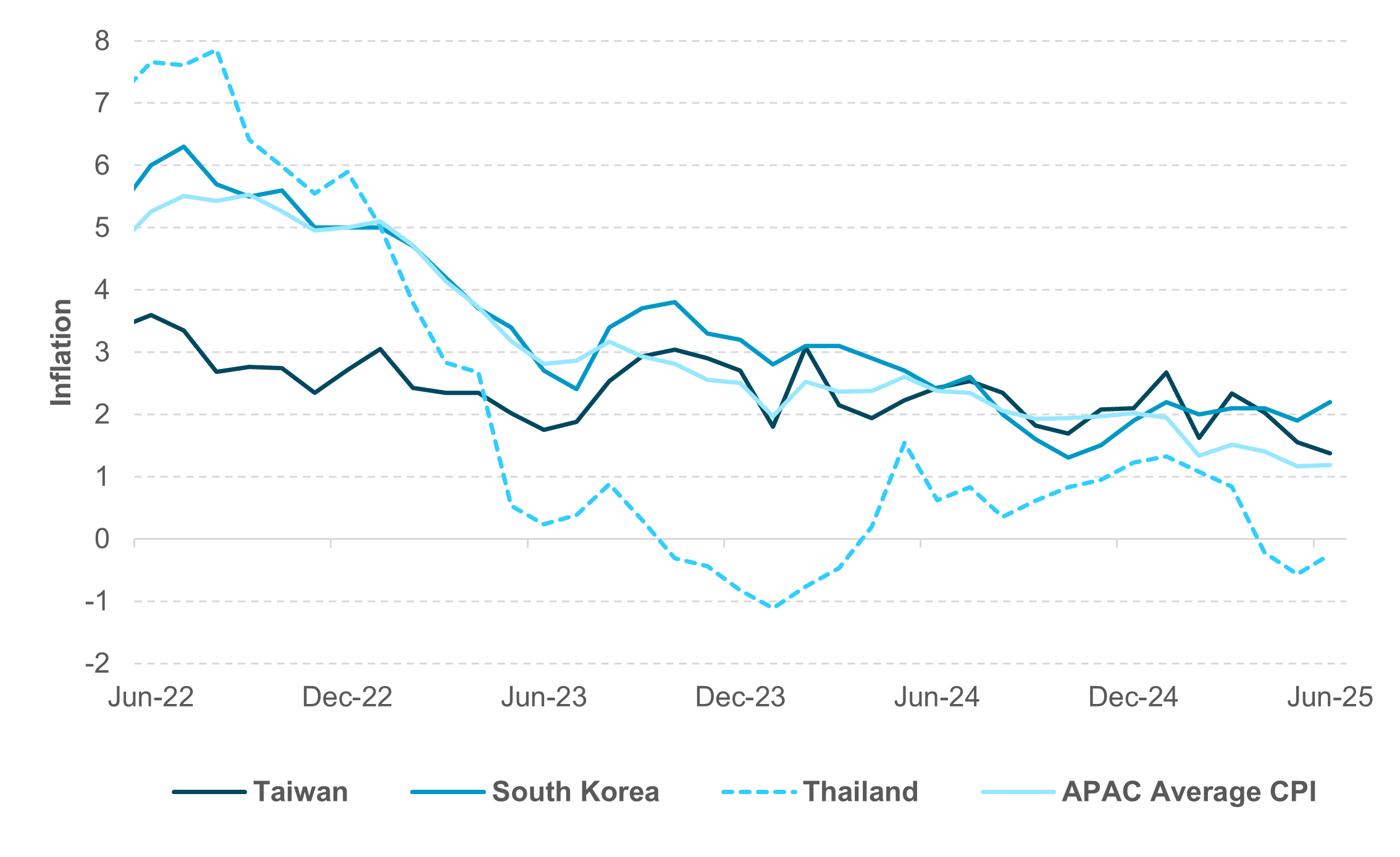 Exhibit #4: APAC HEADLINE DISINFLATIONARY TREND STABILIZES