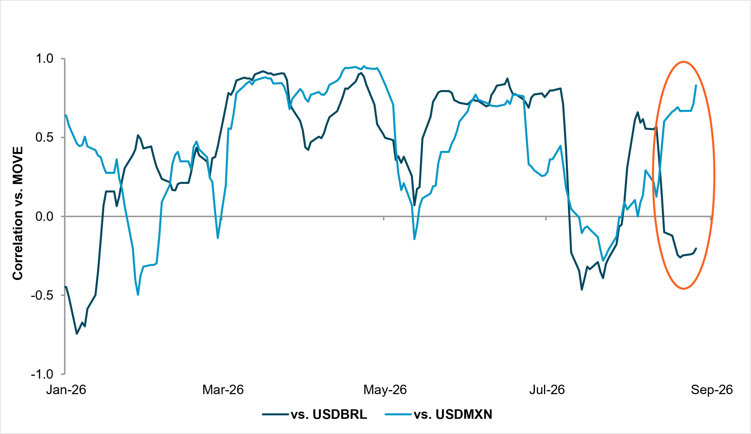 EXHIBIT #4: FIXED INCOME VOL DECLINE CAN HELP LATAM CARRY; BRL AN EXCEPTION