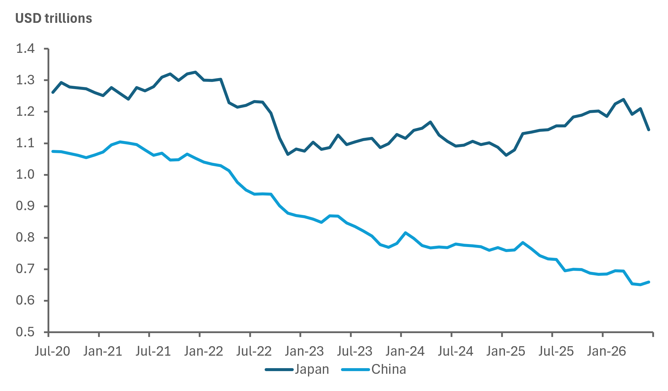 EXHIBIT #4: JAPAN THE BIGGEST OFFICIAL HOLDER OF TREASURYS; INTERVENTION PRESENTS LIQUIDATION RISK