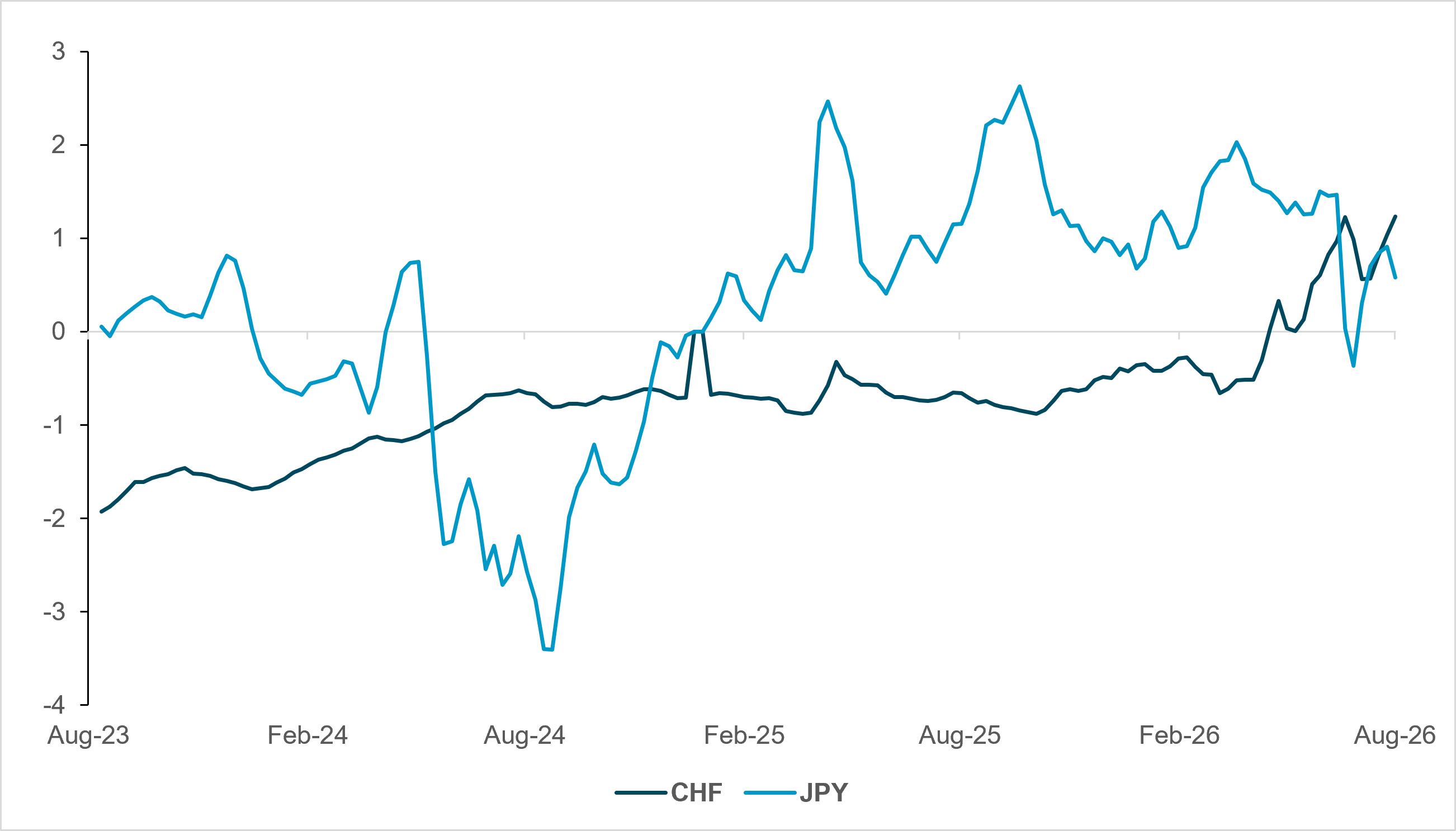 Exhibit 4: IFLOW CLIENTS ARE NET LONG JPY AND CHF
