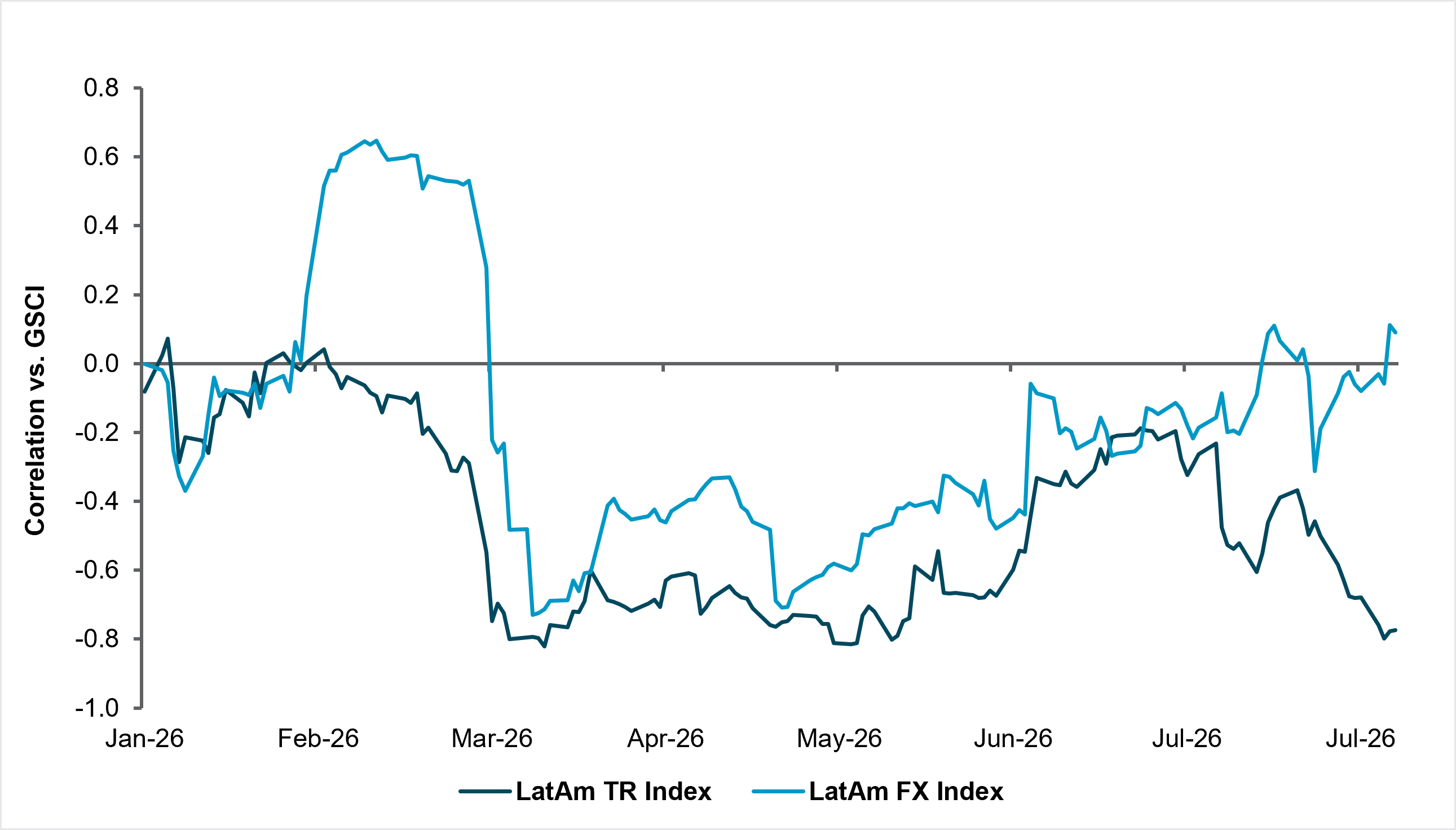 EXHIBIT #4: GSCI COMMODITY INDEX VS. LATIN AMERICAN BOND AND CURRENCY INDICES