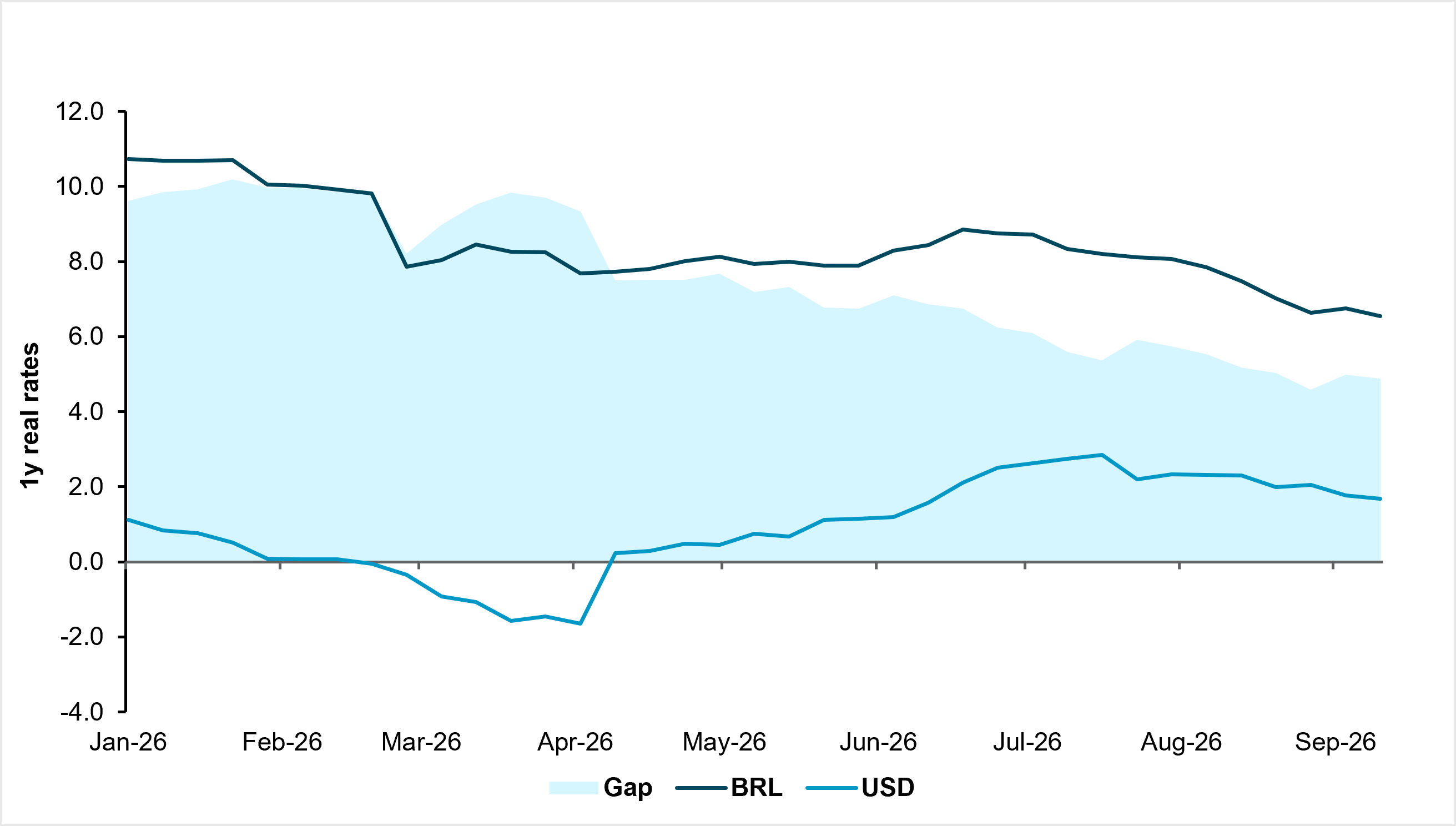 EXHIBIT #4: BRAZIL–U.S. 1Y REAL RATE GAP AT YEAR-TO-DATE LOWS