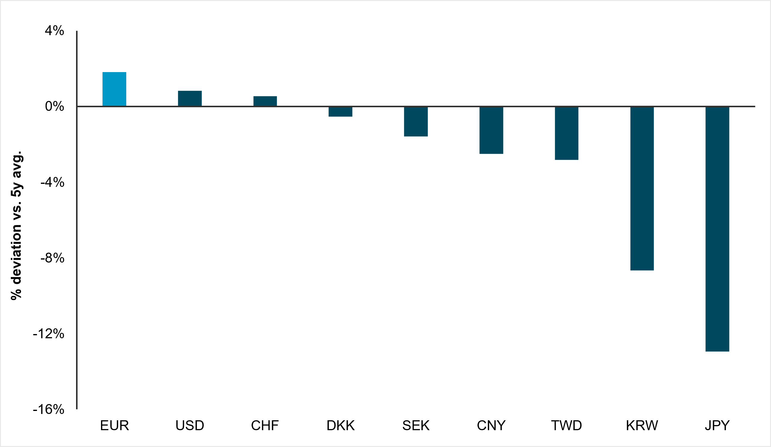 EXHIBIT 4: EUR THE MOST OVERVALUED MAJOR FUNDER IN REAL TERMS