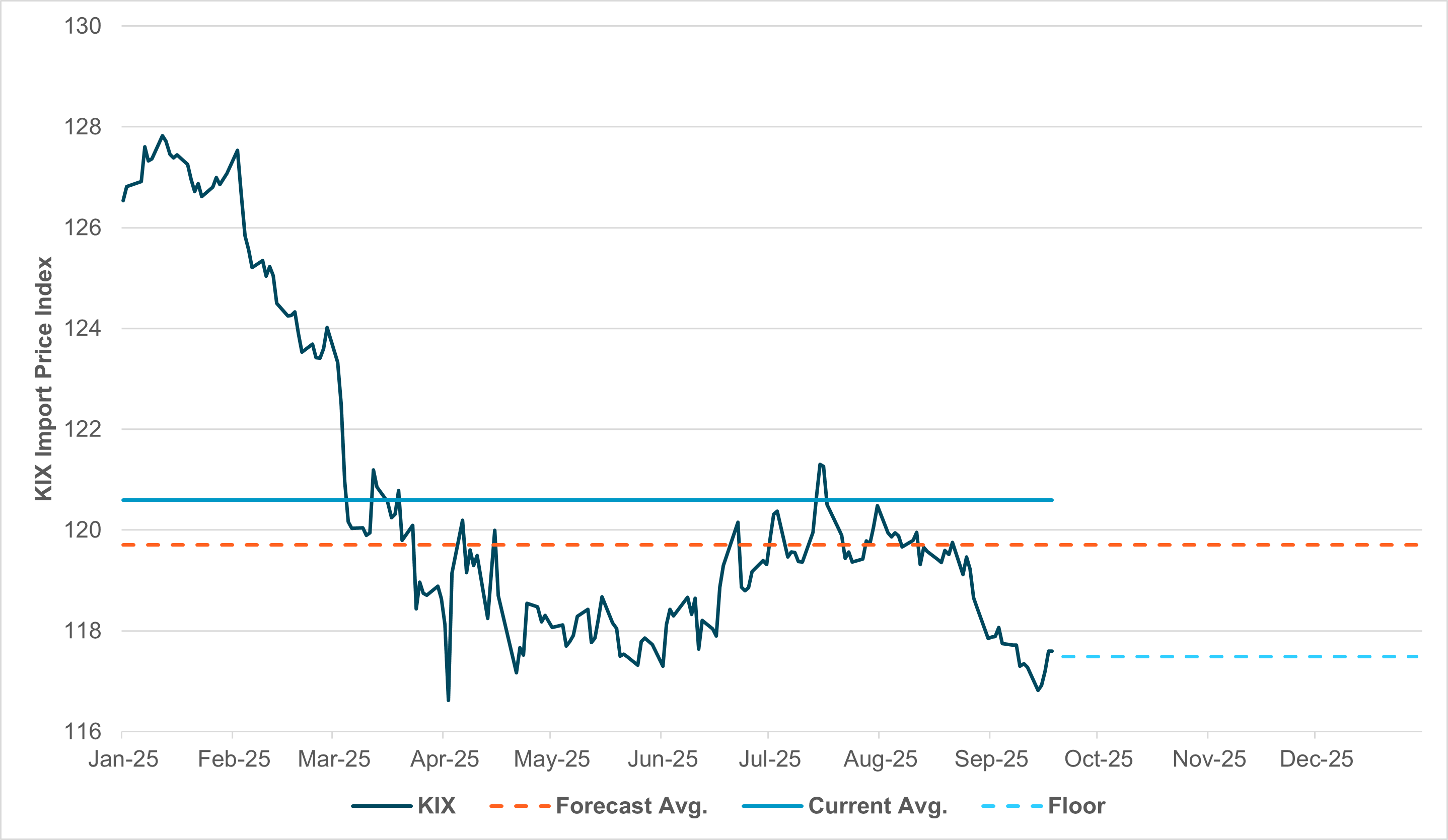 Exhibit #4: SWEDEN IMPORT PRICE INDEX (KIX) CLOSE TO RIKSBANK’S FORECAST “FLOOR” 