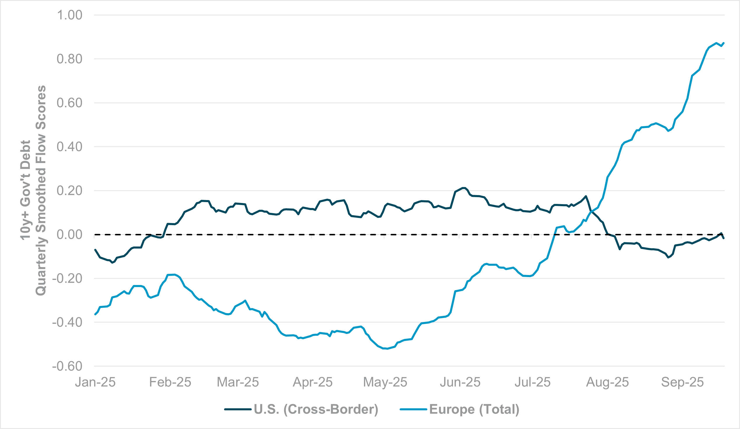 EXHIBIT #4: QUARTERLY SMOOTHED FLOW, 10Y+ GOV’T DEBT, CROSS-BORDER INTO U.S. VS. TOTAL INTO EUROPE