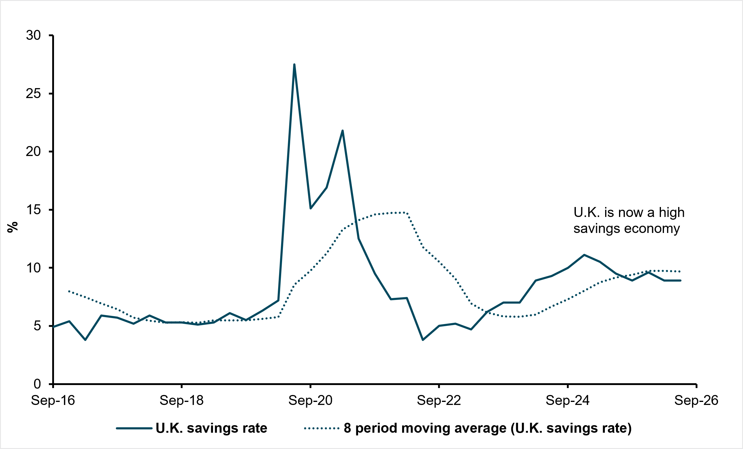 EXHIBIT #4: U.K. SAVINGS RATE IS WELL ABOVE PRE-COVID HIGHS, POINTING TO HOUSEHOLD RESTRAINT