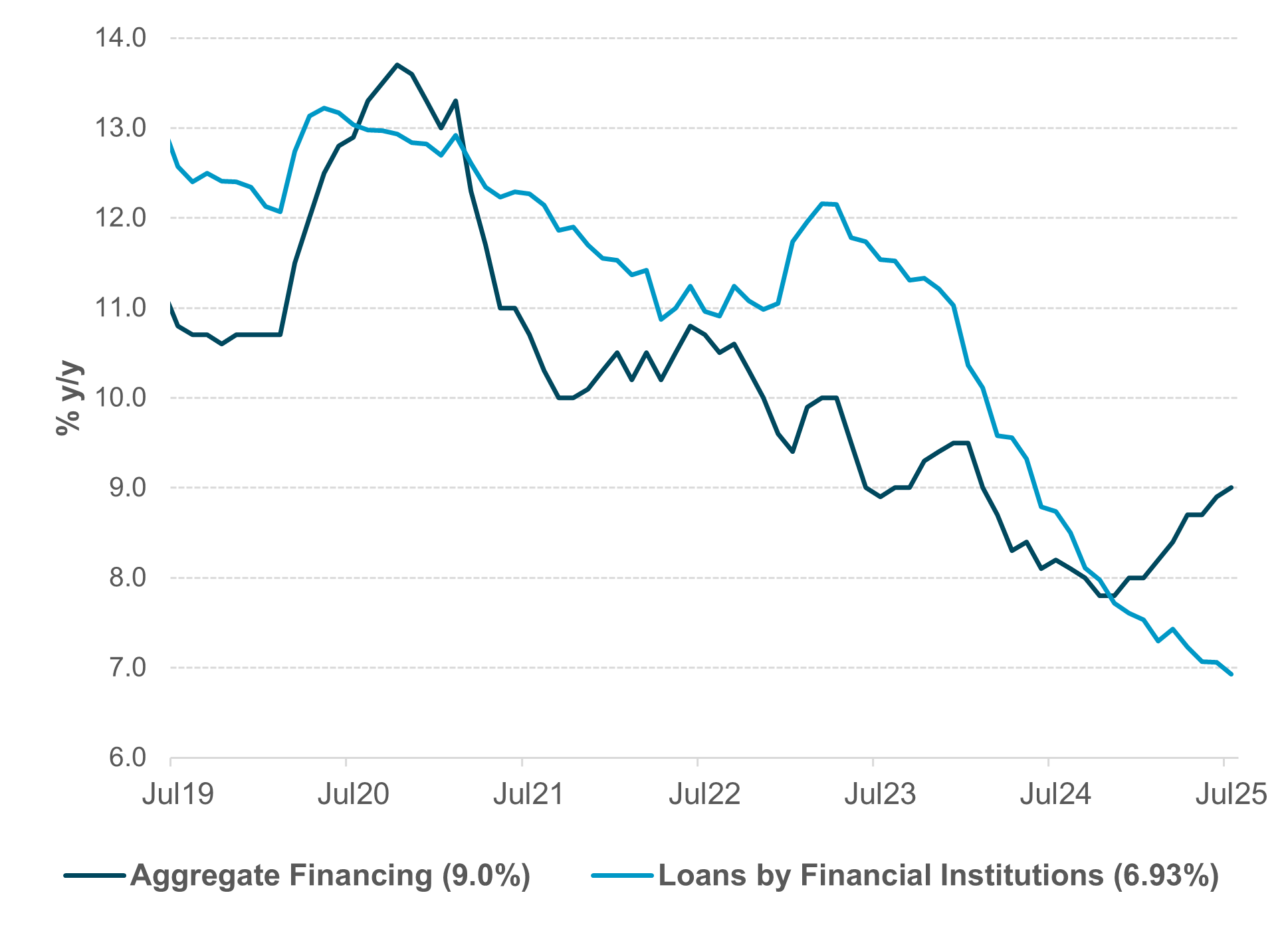 Exhibit #4: DIVERGENCE BETWEEN CHINA CREDIT GROWTH AND BANK LOANS