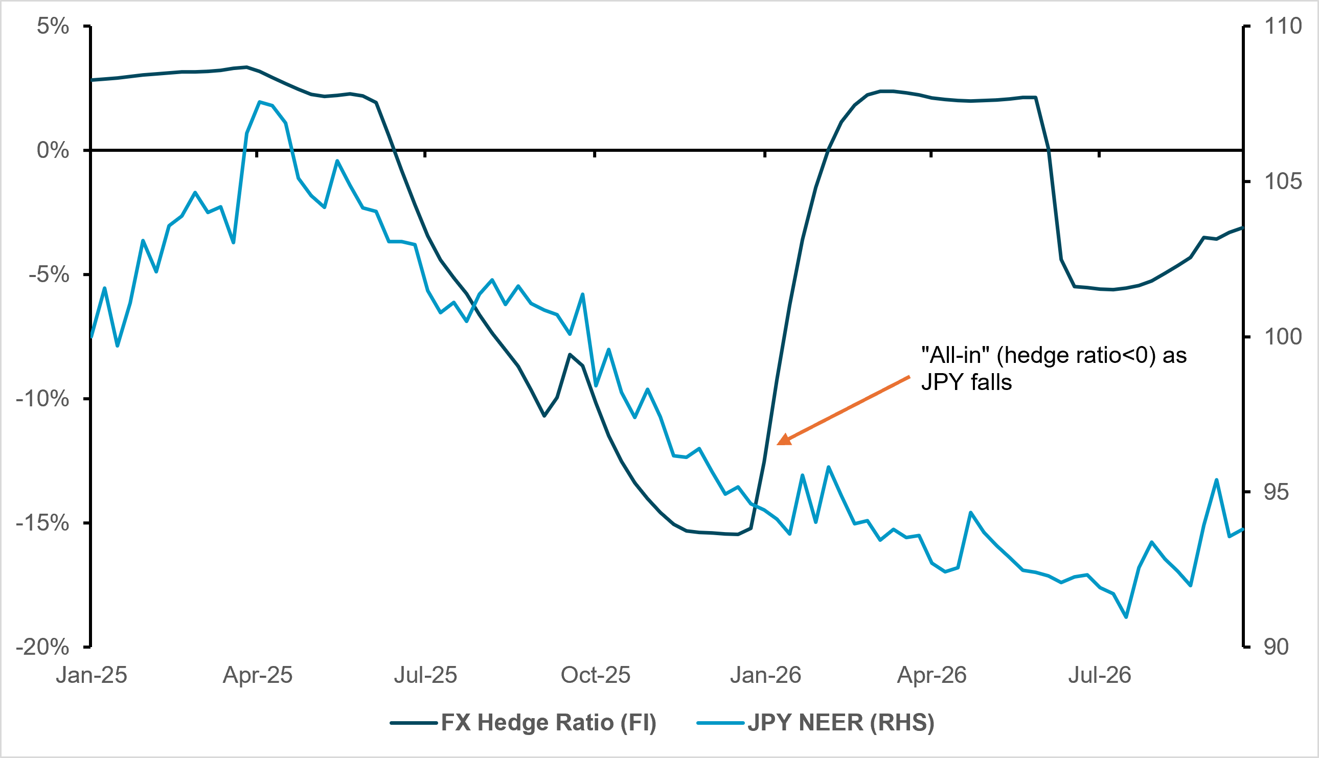 Exhibit 5: JGB HEDGING STAYS LOW DESPITE WEAKER YEN