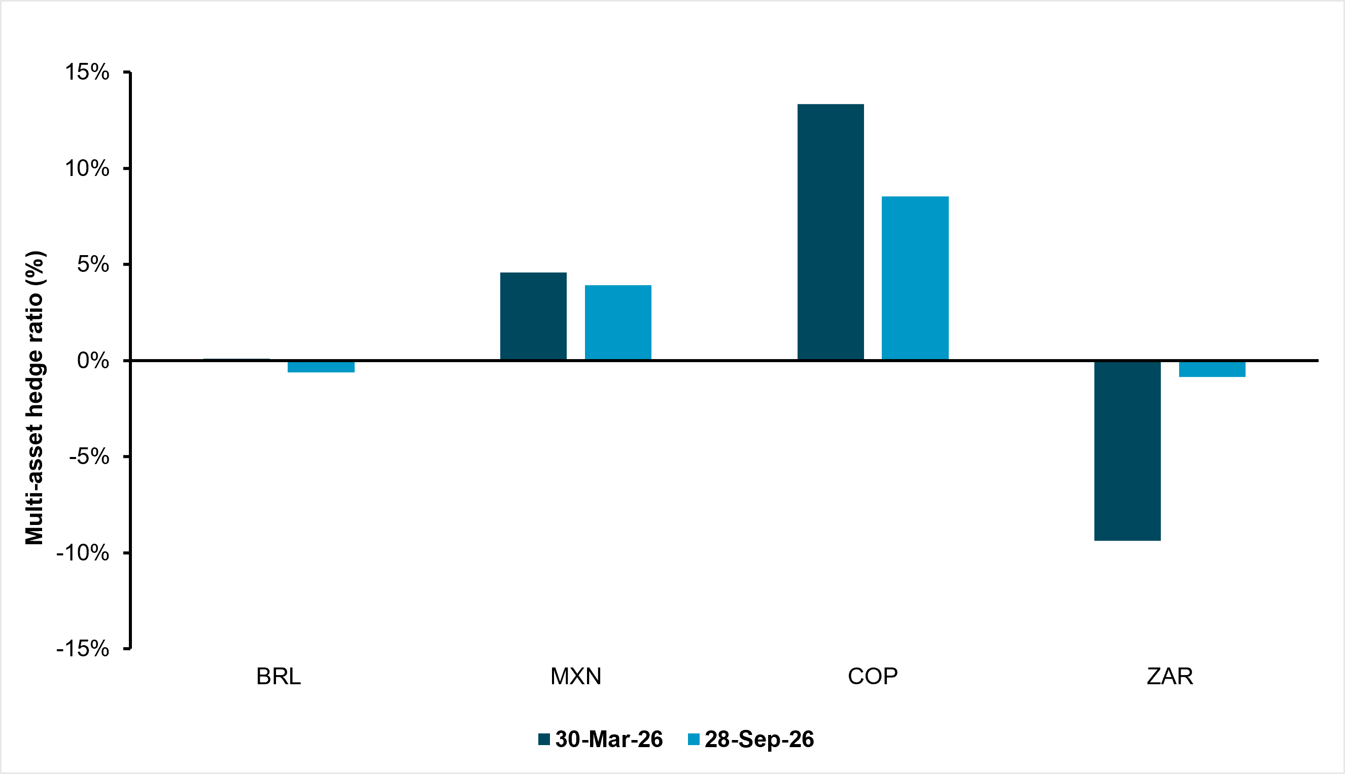 EXHIBIT #5: BRL AND ZAR HEDGES NEAR ZERO, MXN AND COP HEDGES CAN FALL FURTHER