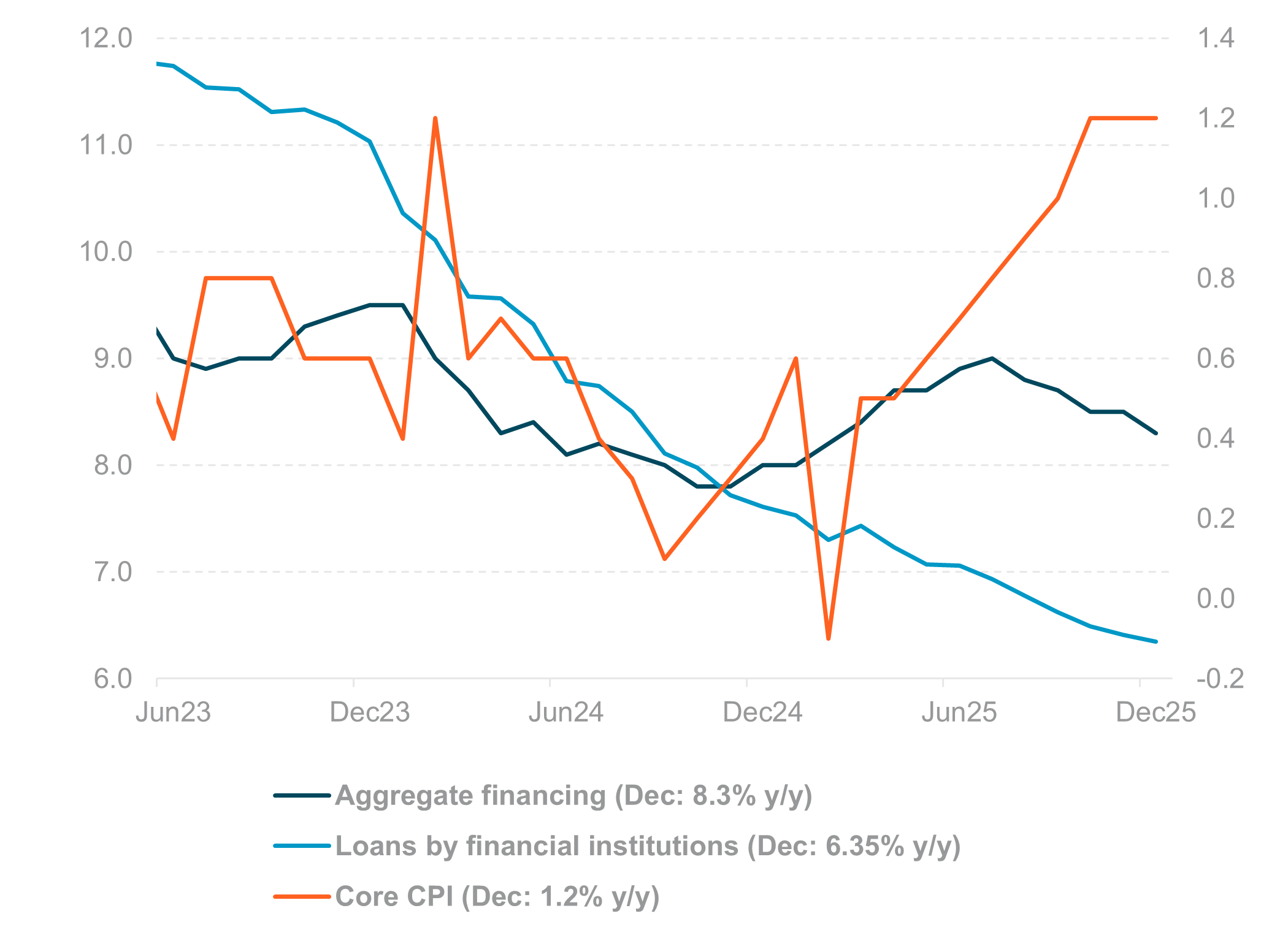 Exhibit #5: CHINA CREDIT GROWTH AND INFLATION