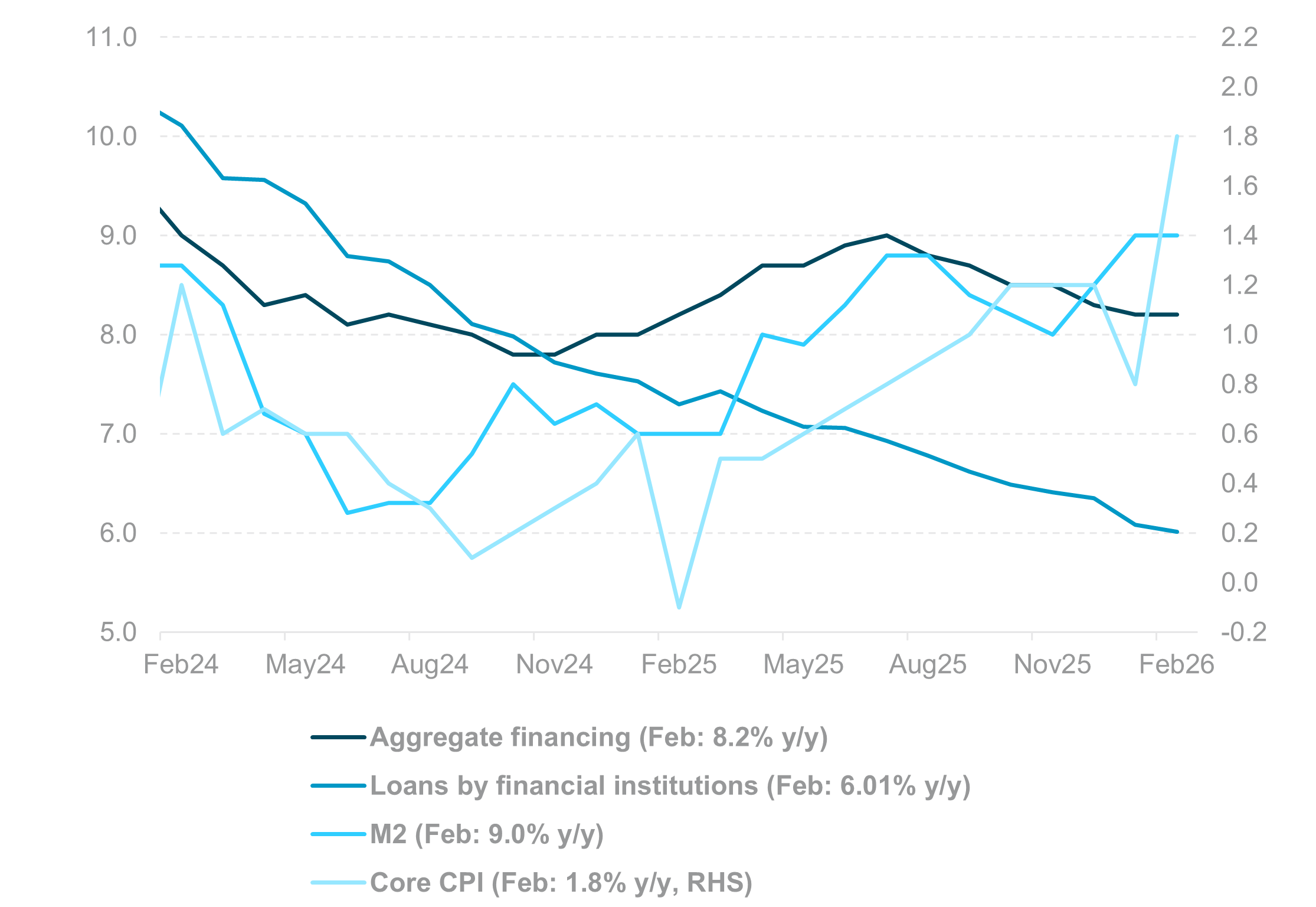CHINA CREDIT AND INFLATION PROFILE