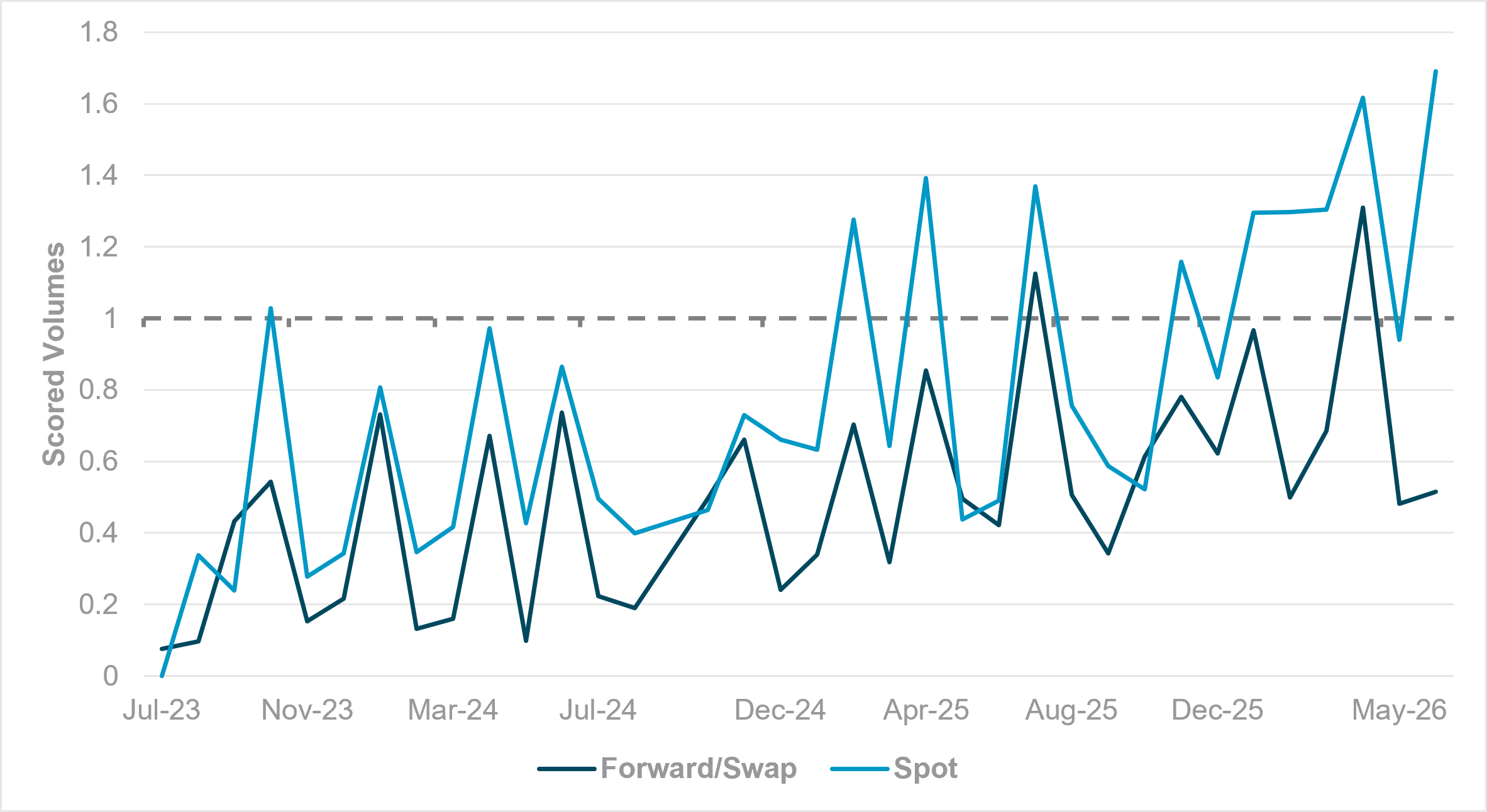 Exhibit 3: MONTHLY VOLUME SCORES, KRW; 1.0 = 12-MONTH 