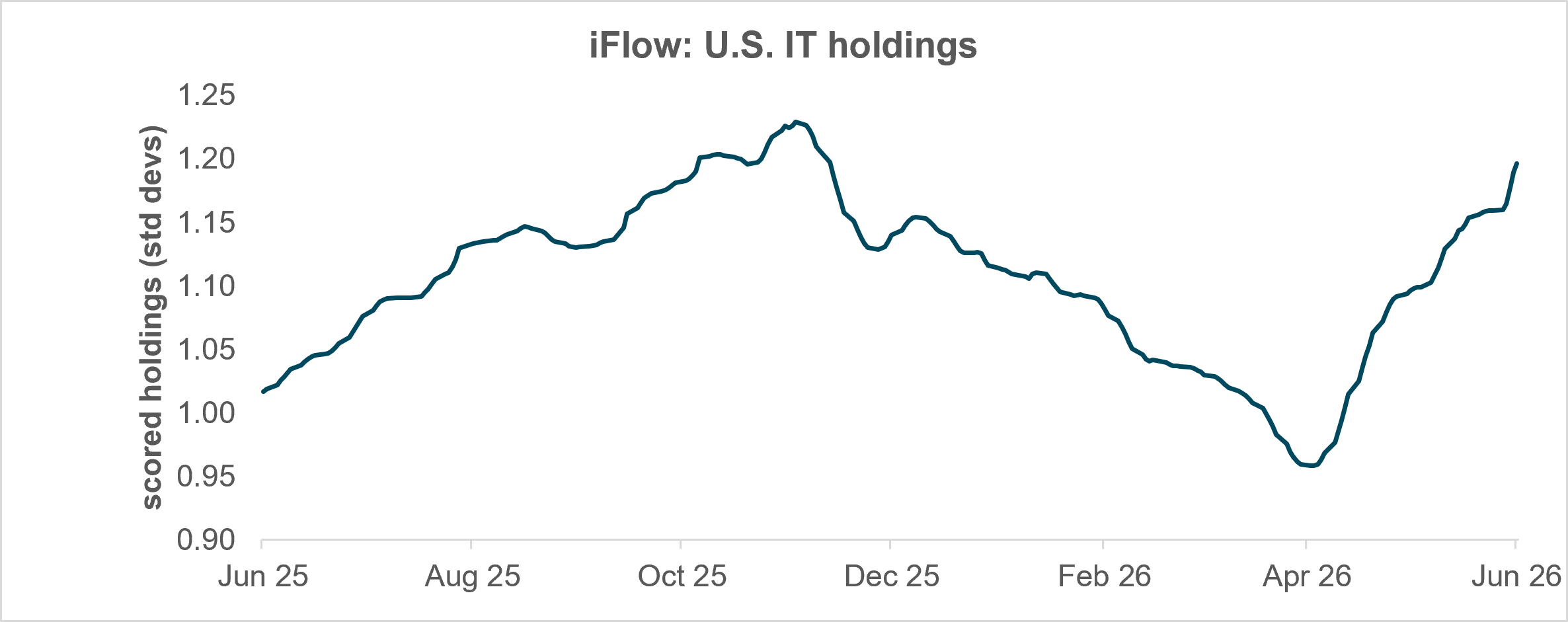Exhibit 5: U.S. TECH HOLDINGS BACK TO ELEVATED LEVELS